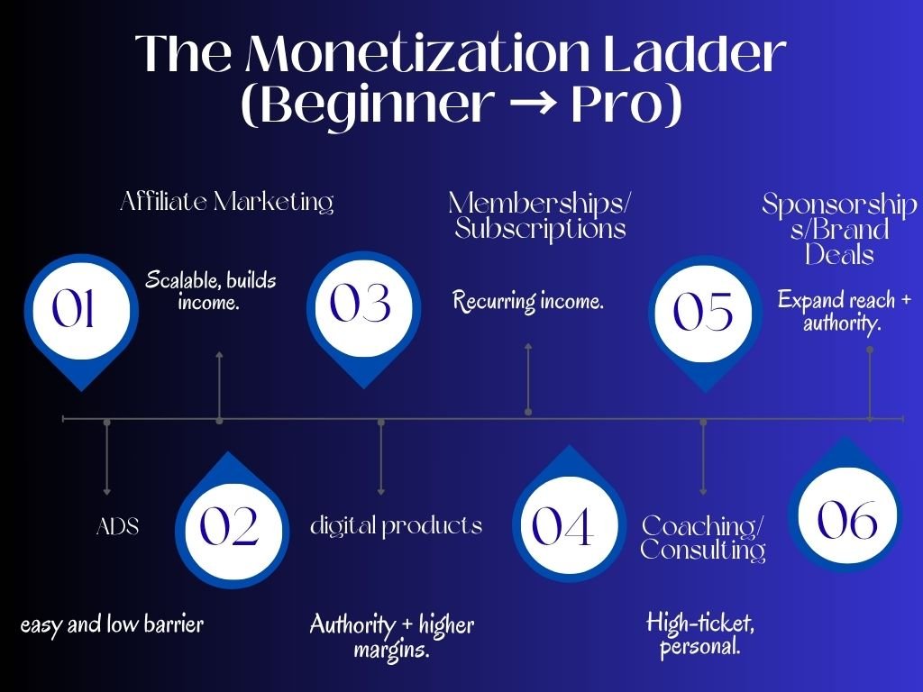 how to monetize a blog for beginners