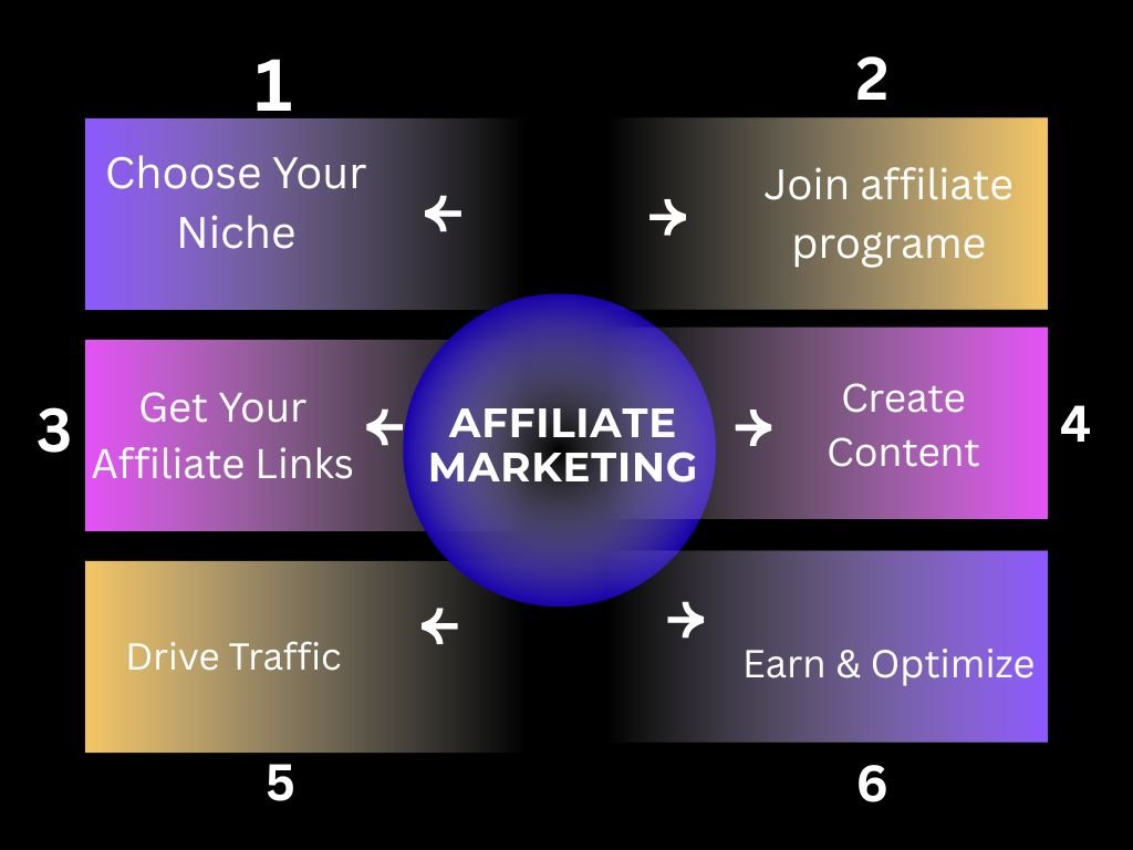 Passive income with digital skills - affiliate marketing