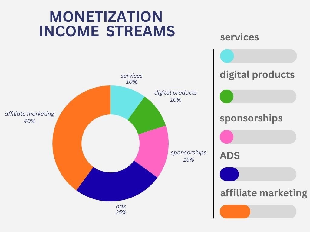 blog monetizaions streams