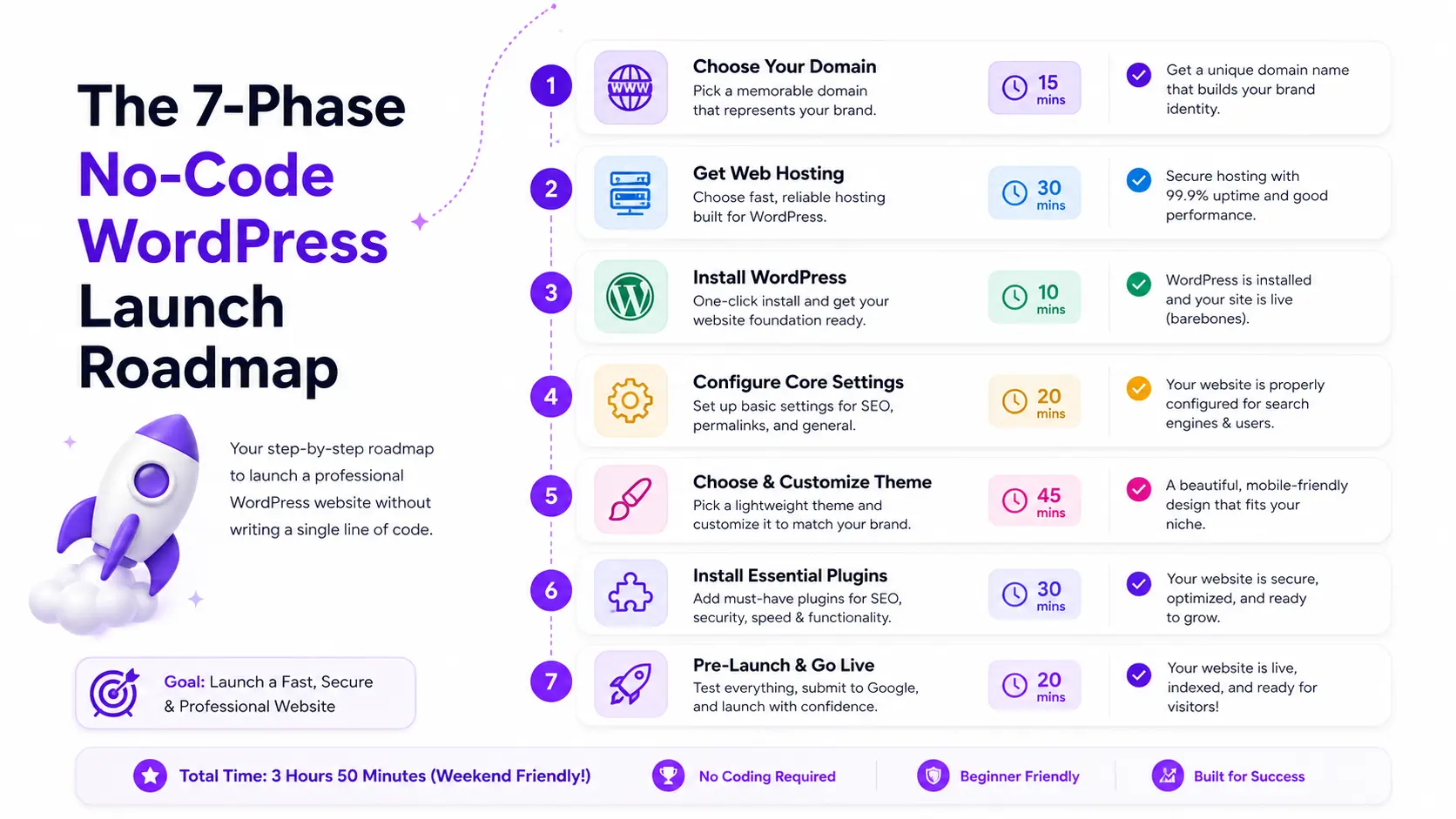 7-phase no-code WordPress website launch roadmap showing the complete process to create a WordPress website without coding, including domain, hosting, WordPress installation, core settings, theme customization, plugins, and website launch.
