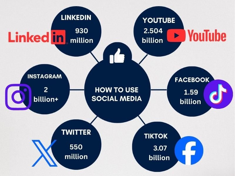 how to use social media