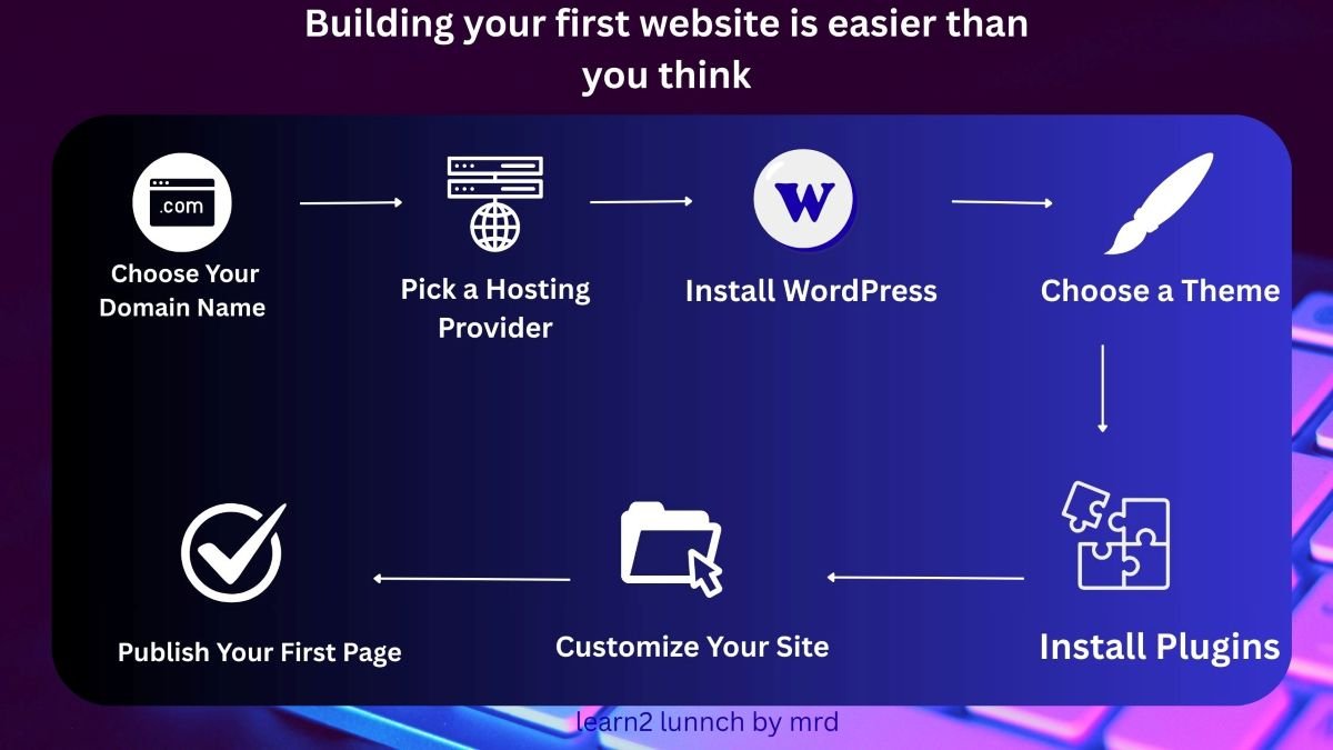how to create a website with WordPress