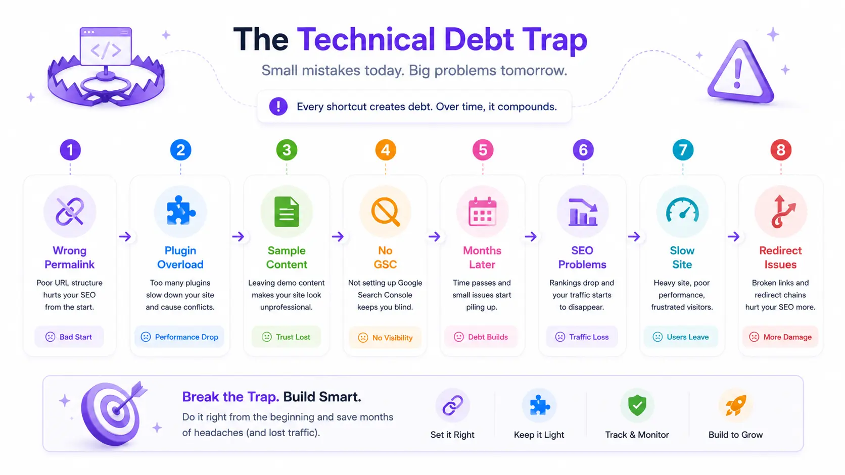 WordPress technical debt trap infographic illustrating how wrong permalink settings, plugin overload, sample content, and missing Google Search Console setup lead to SEO problems, slow websites, and redirect issues over time.