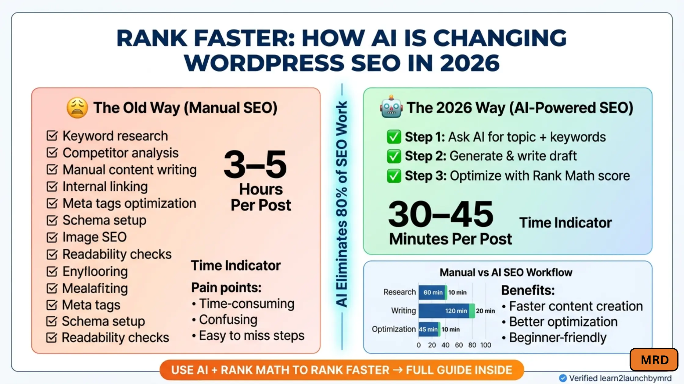 best ai WordPress plugins for beginners - RankMath SEO