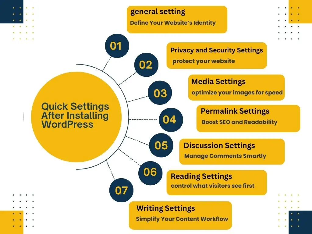 quick settings after installing WordPress