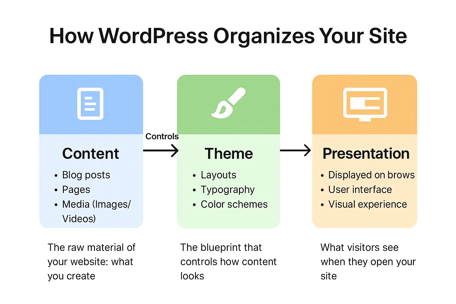 how wordpress organizes your site
