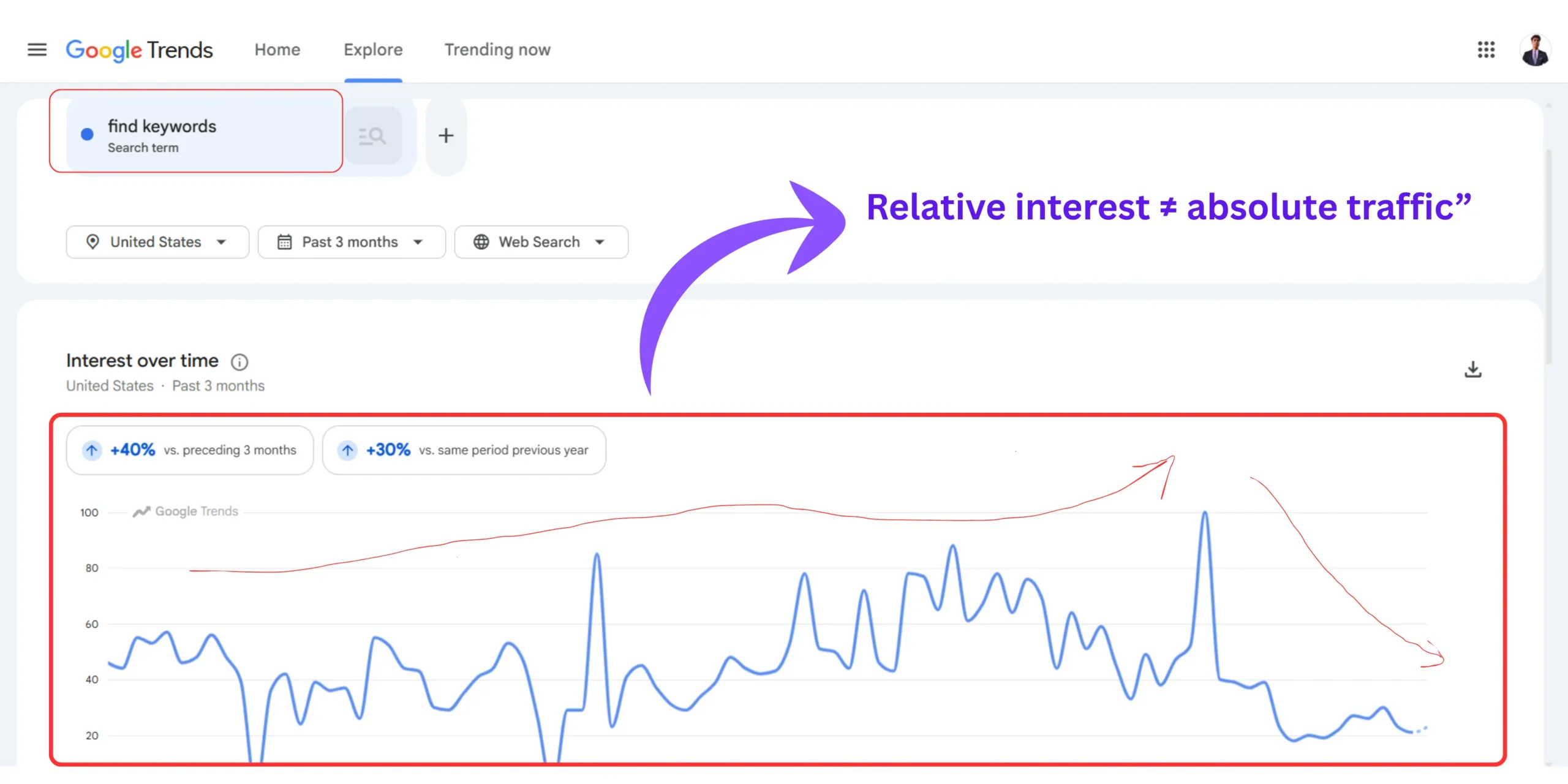 Google Trends showing relative search interest for niche validation and profitable blog niche research