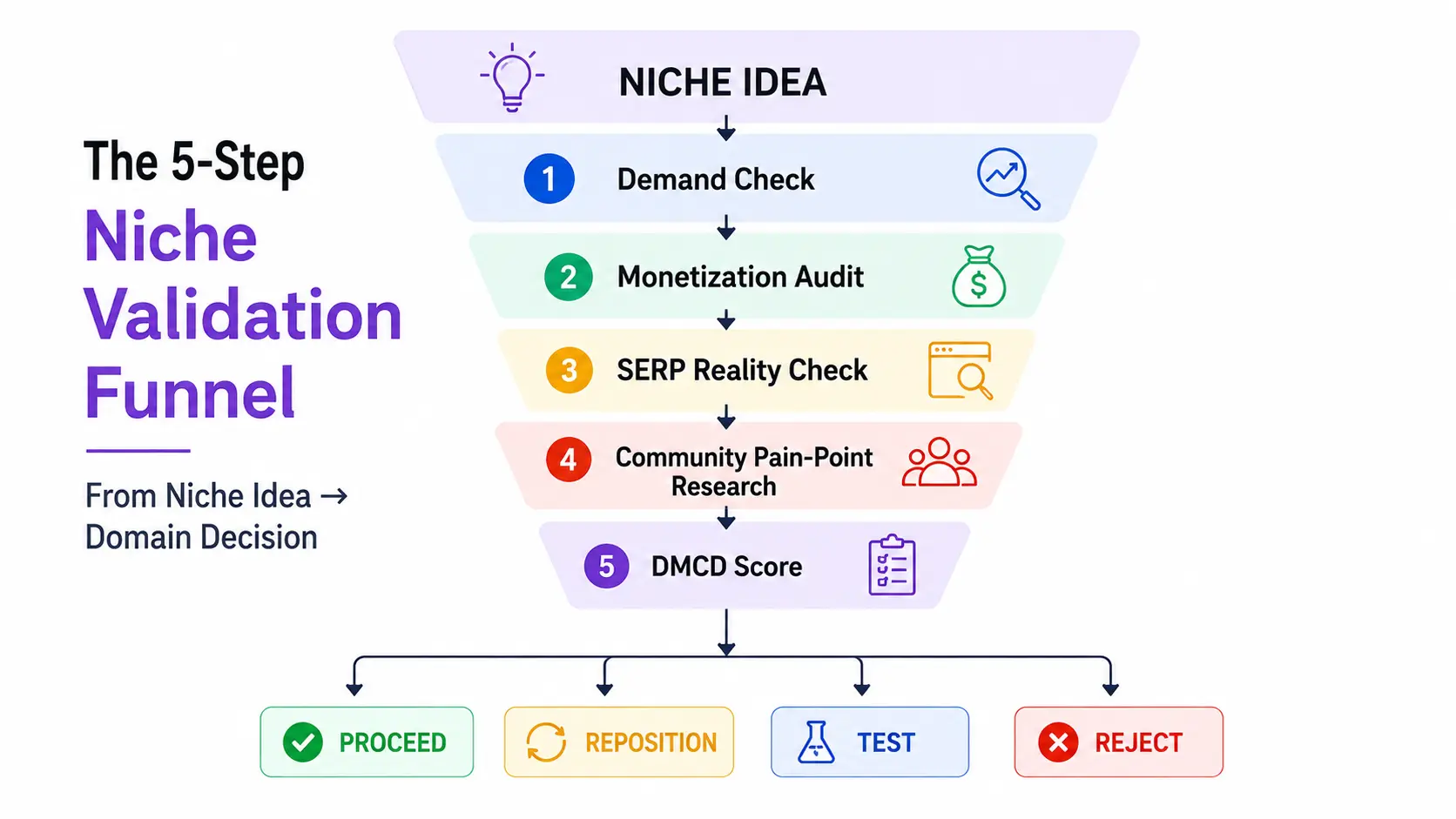 5-step niche validation funnel for testing a profitable blog niche from demand and monetization checks to DMCD scoring