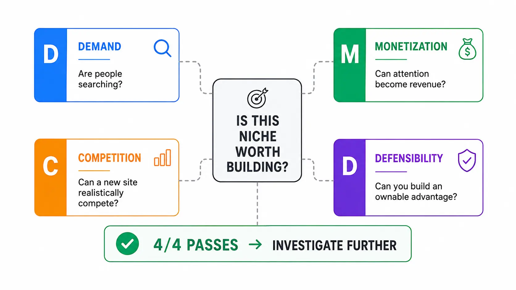 DMCD niche profitability matrix showing Demand, Monetization, Competition, and Defensibility for testing a profitable blog niche - how to test if a blog niche is profitable