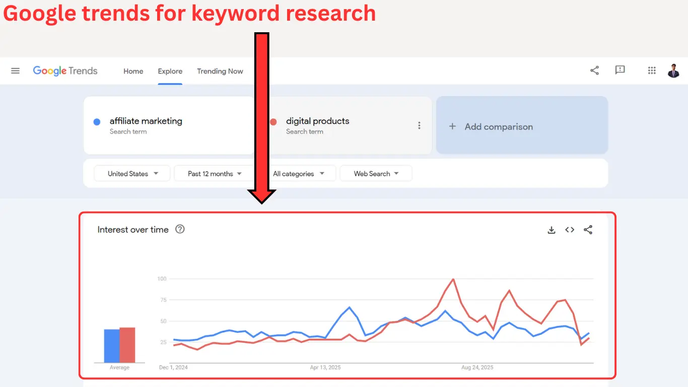 how to find low competition keywords - Google trends