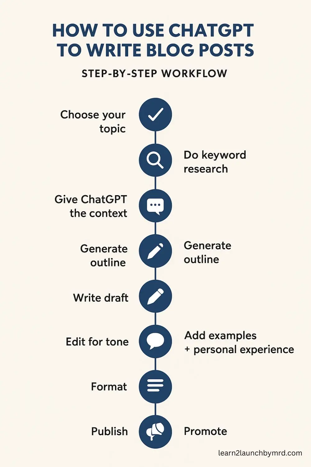 step by step ai content writing
