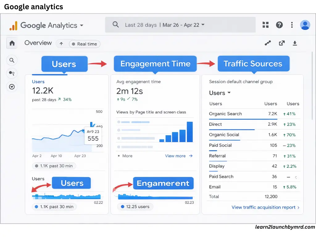 what are the biggest mistakes in content monetization - not having Google analytics