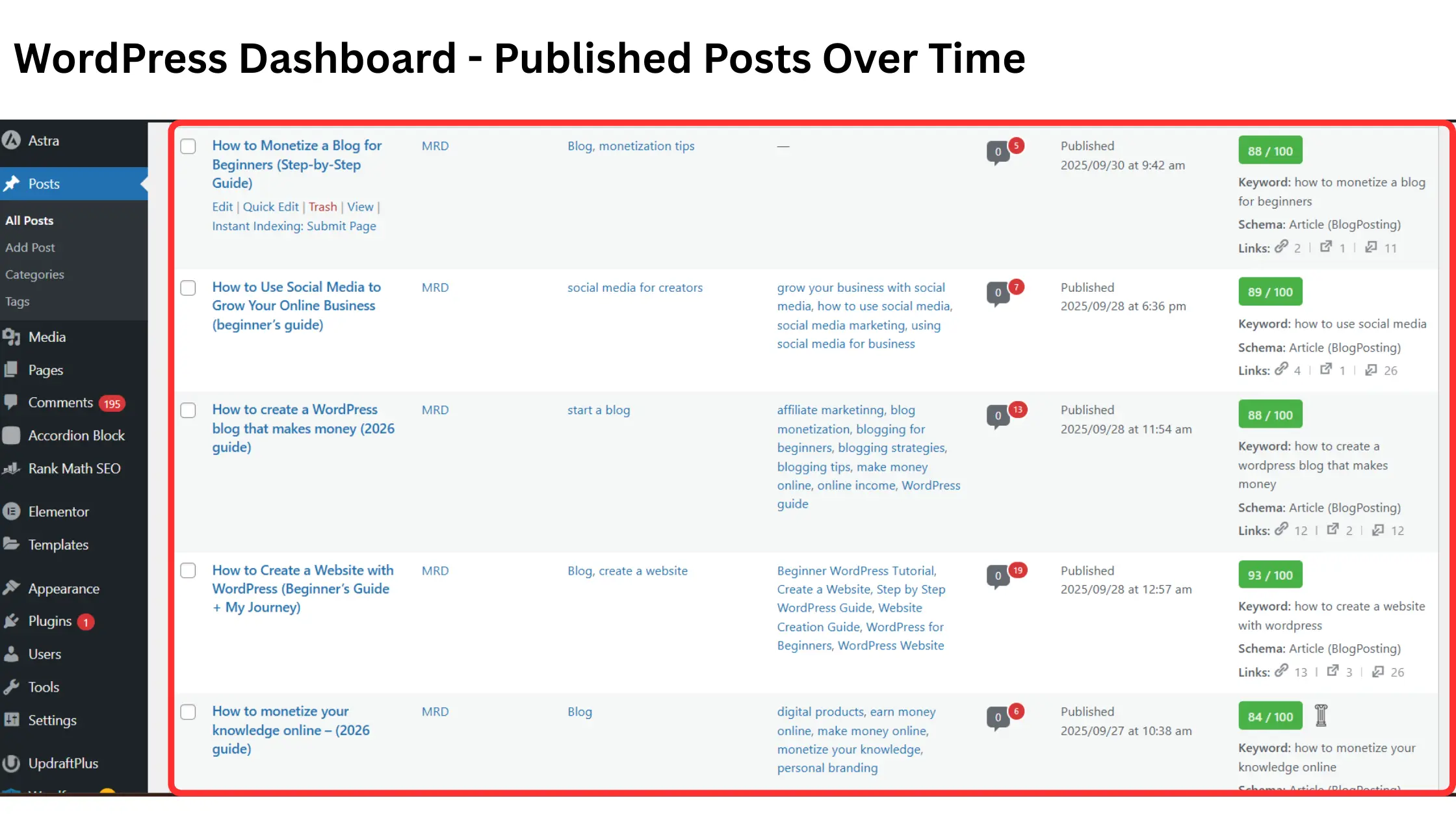 WordPress Dashboard – Published Posts Over Time