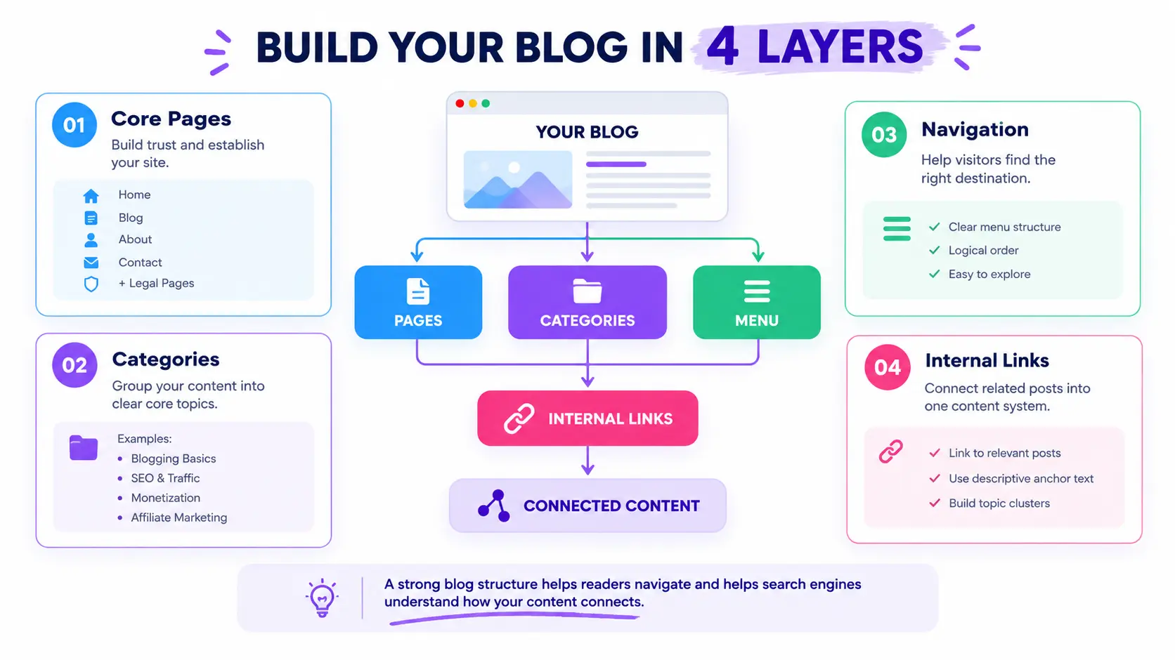 How to structure a blog for beginners - Beginner blog structure blueprint showing pages, categories, menu, and internal links