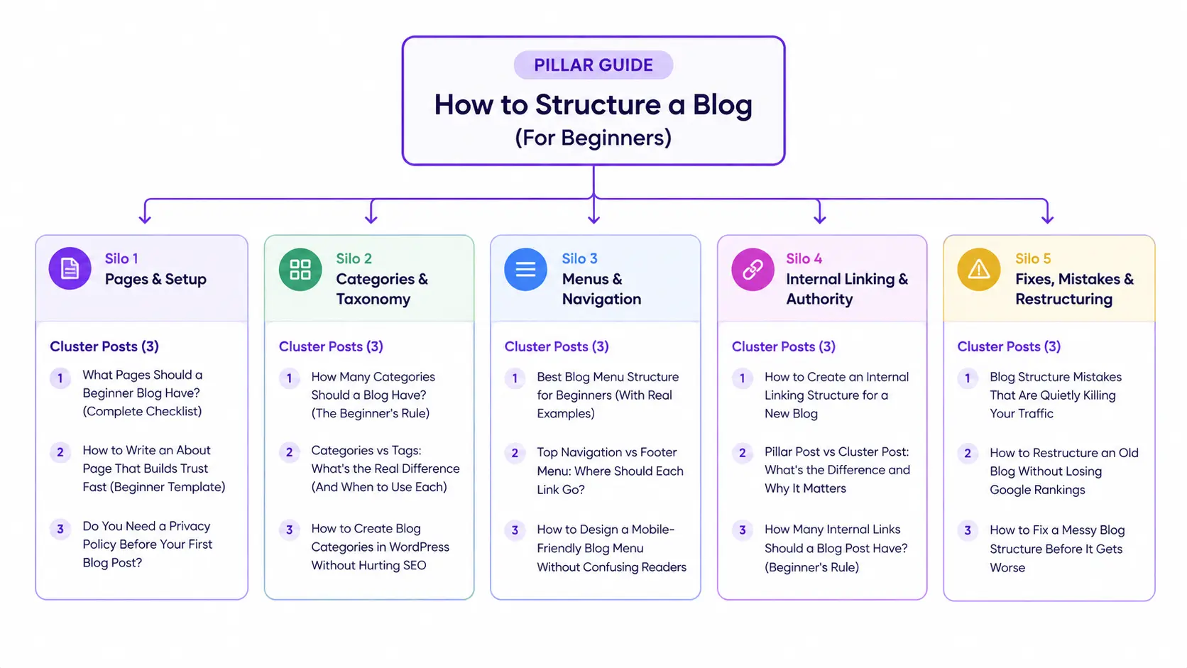 Pillar and cluster blog structure for beginners with five content silos