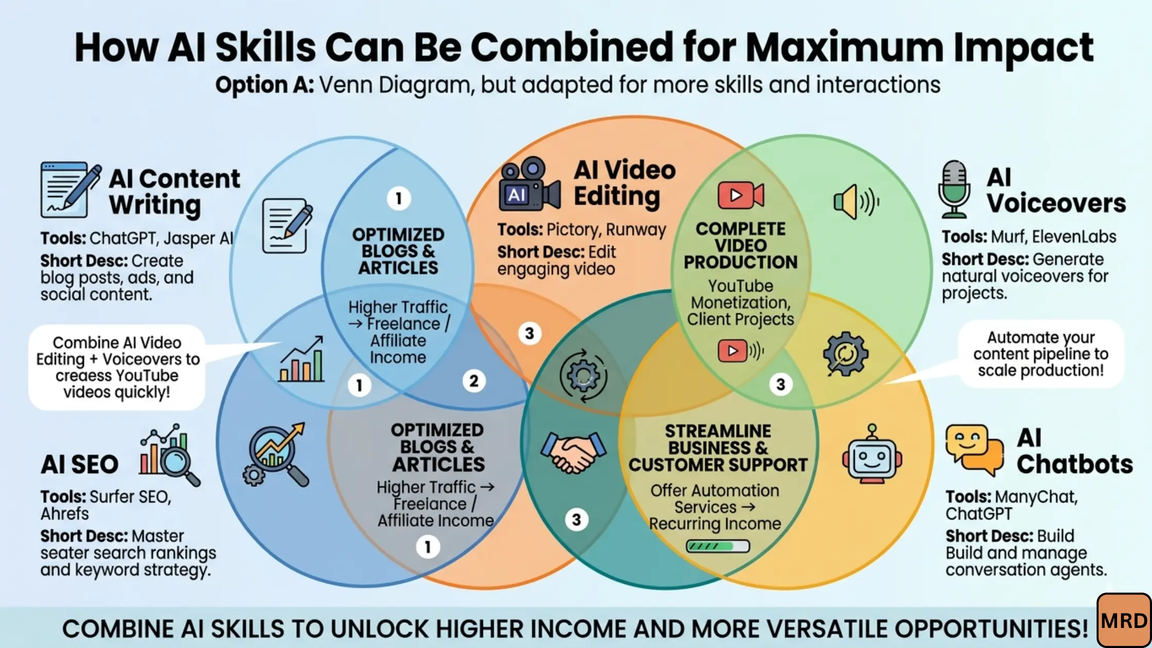 AI skills to earn money online in blogging