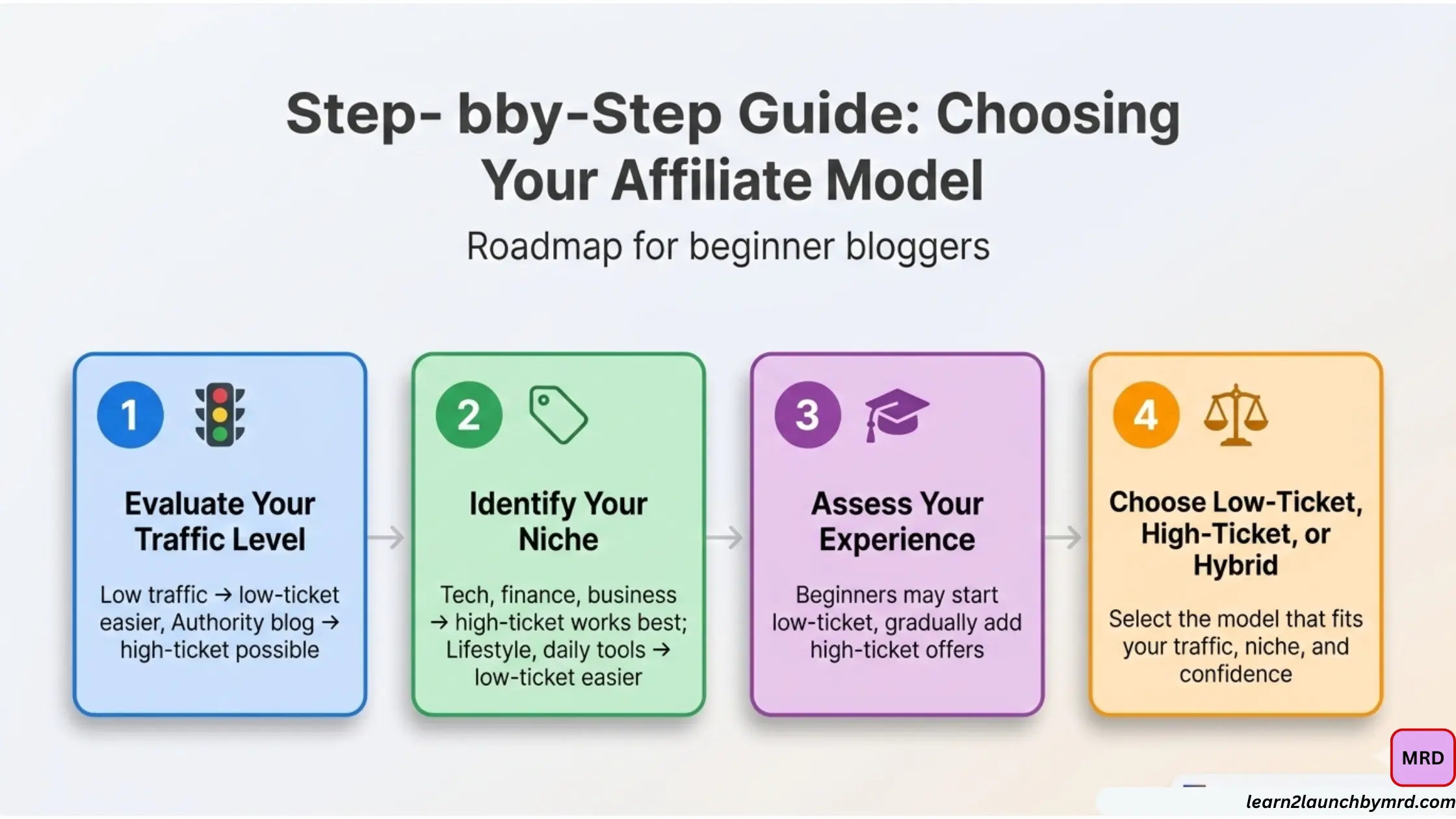 Affiliate marketing strategies for bloggers - choosing the right model