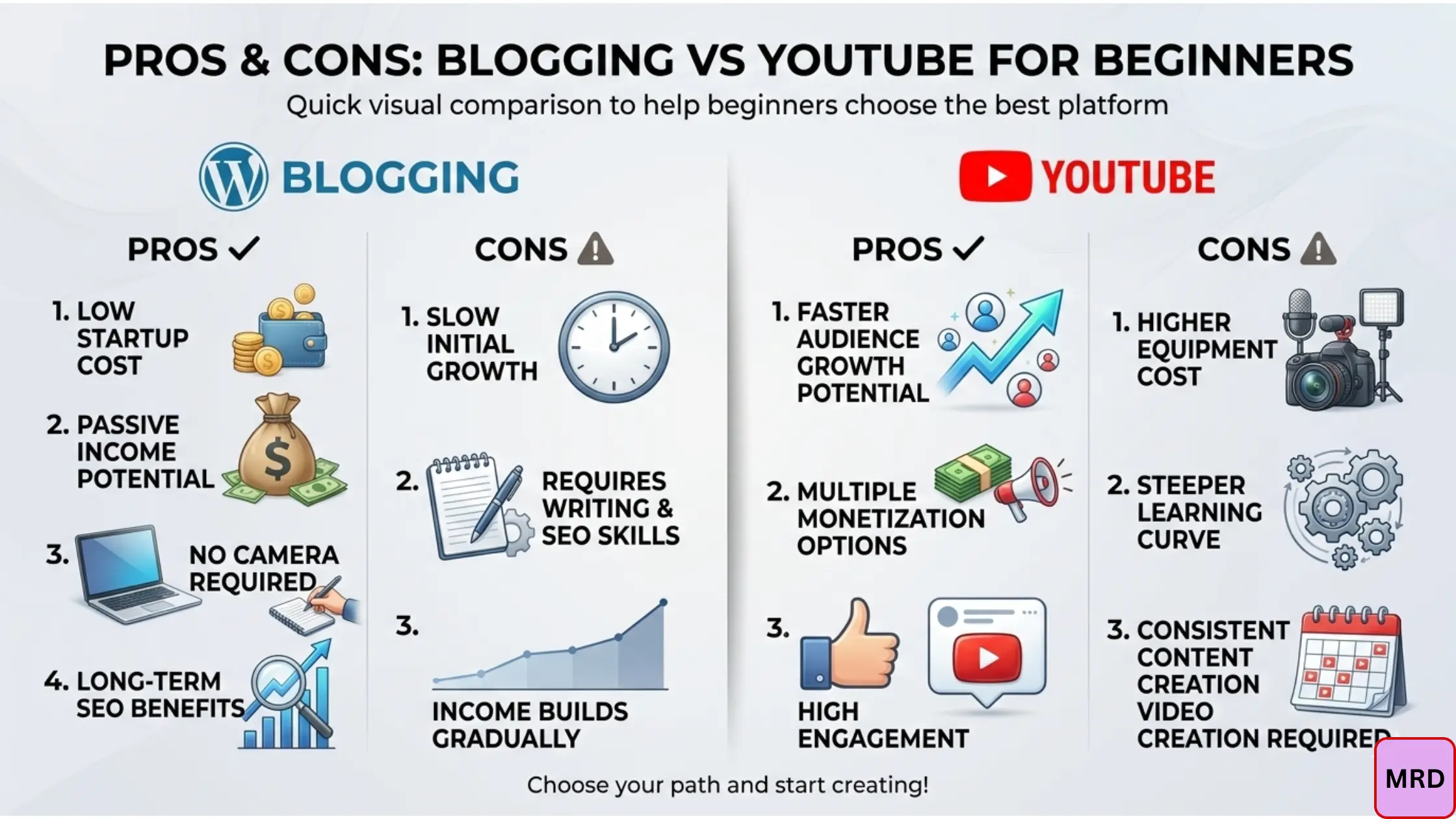 Blogging vs YouTube which is better for making money for beginners