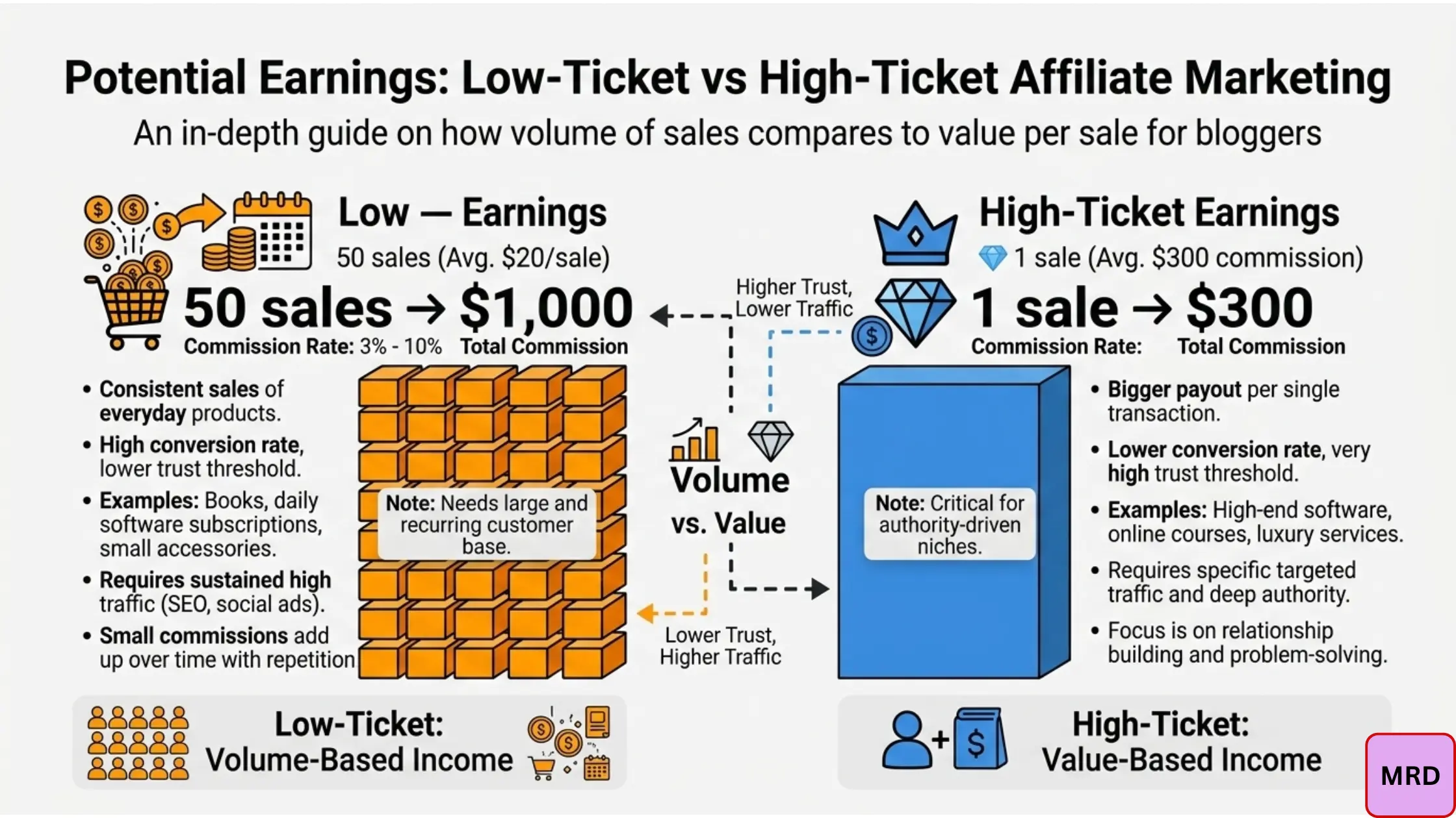 High ticket vs low ticket affiliate marketing for beginner bloggers