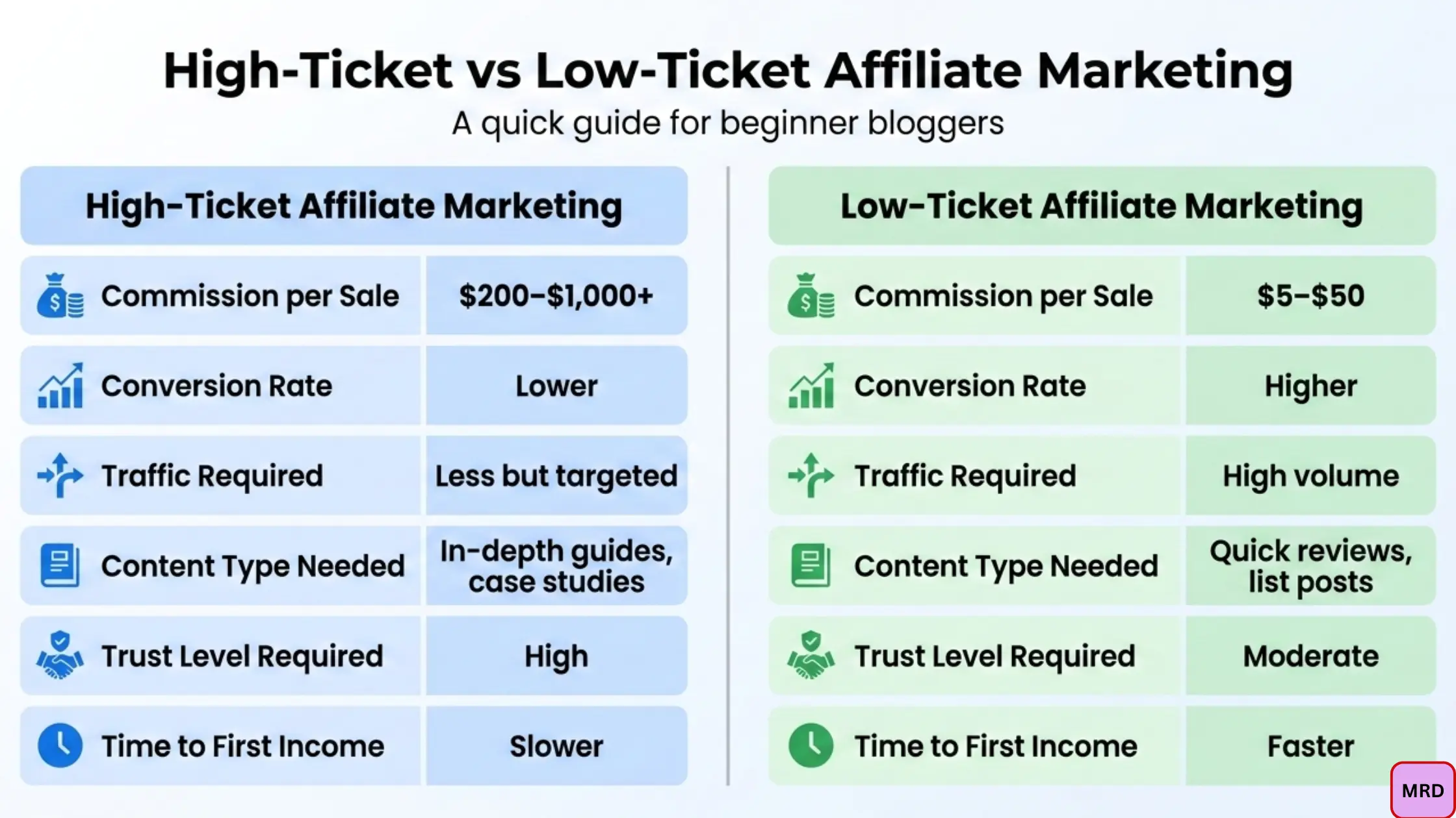 High ticket vs low ticket affiliate marketing