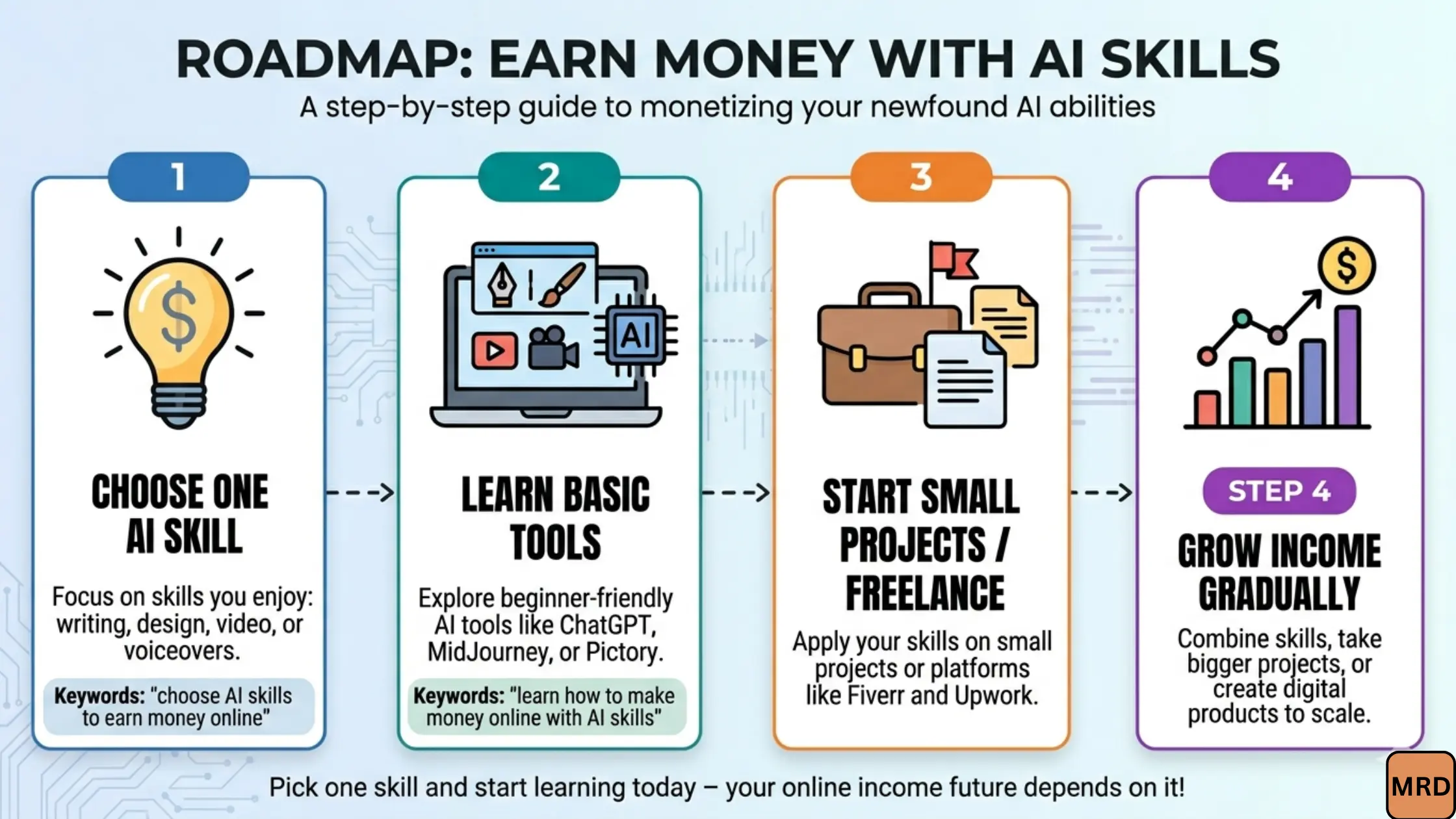 How to make money online with AI skills as a beginner