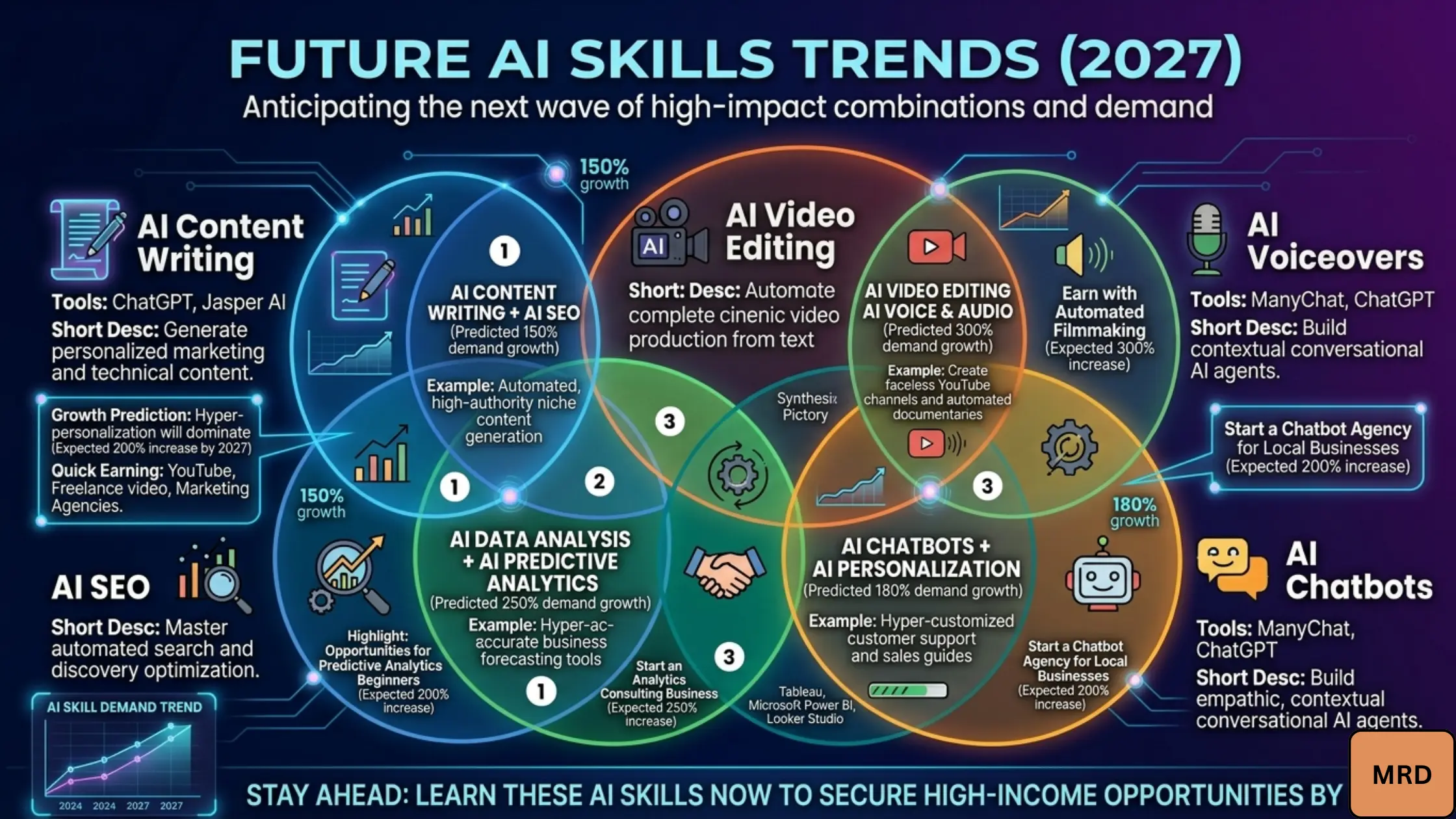 Top AI skills that will be in demand in 2027
