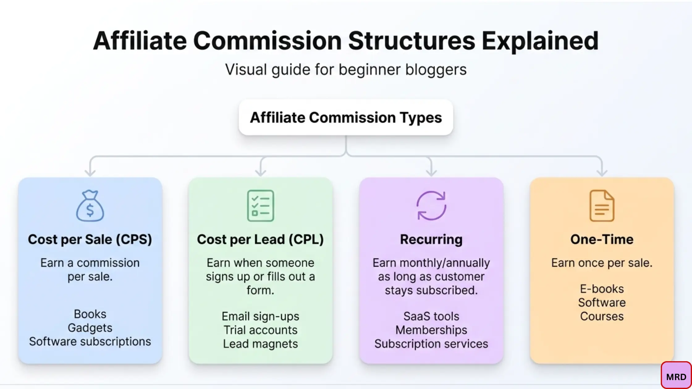affiliate marketing commission structures explained