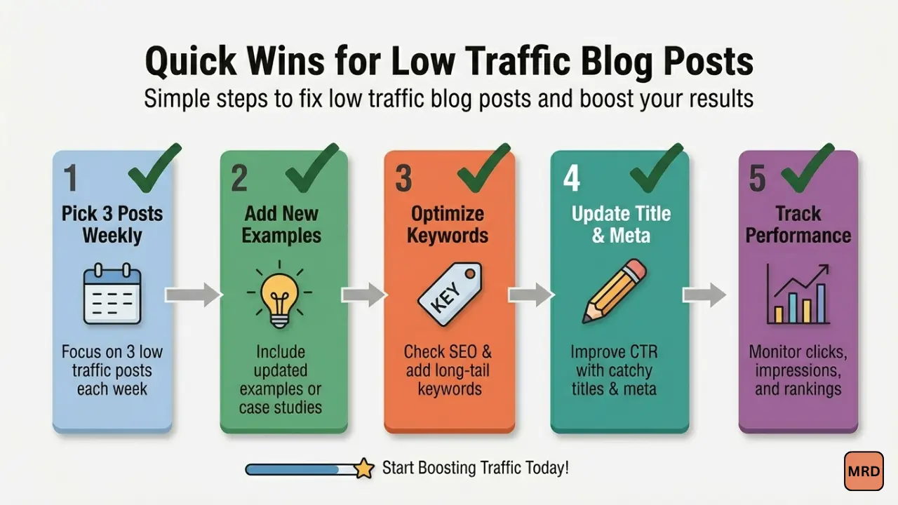 how to fix low traffic blog posts