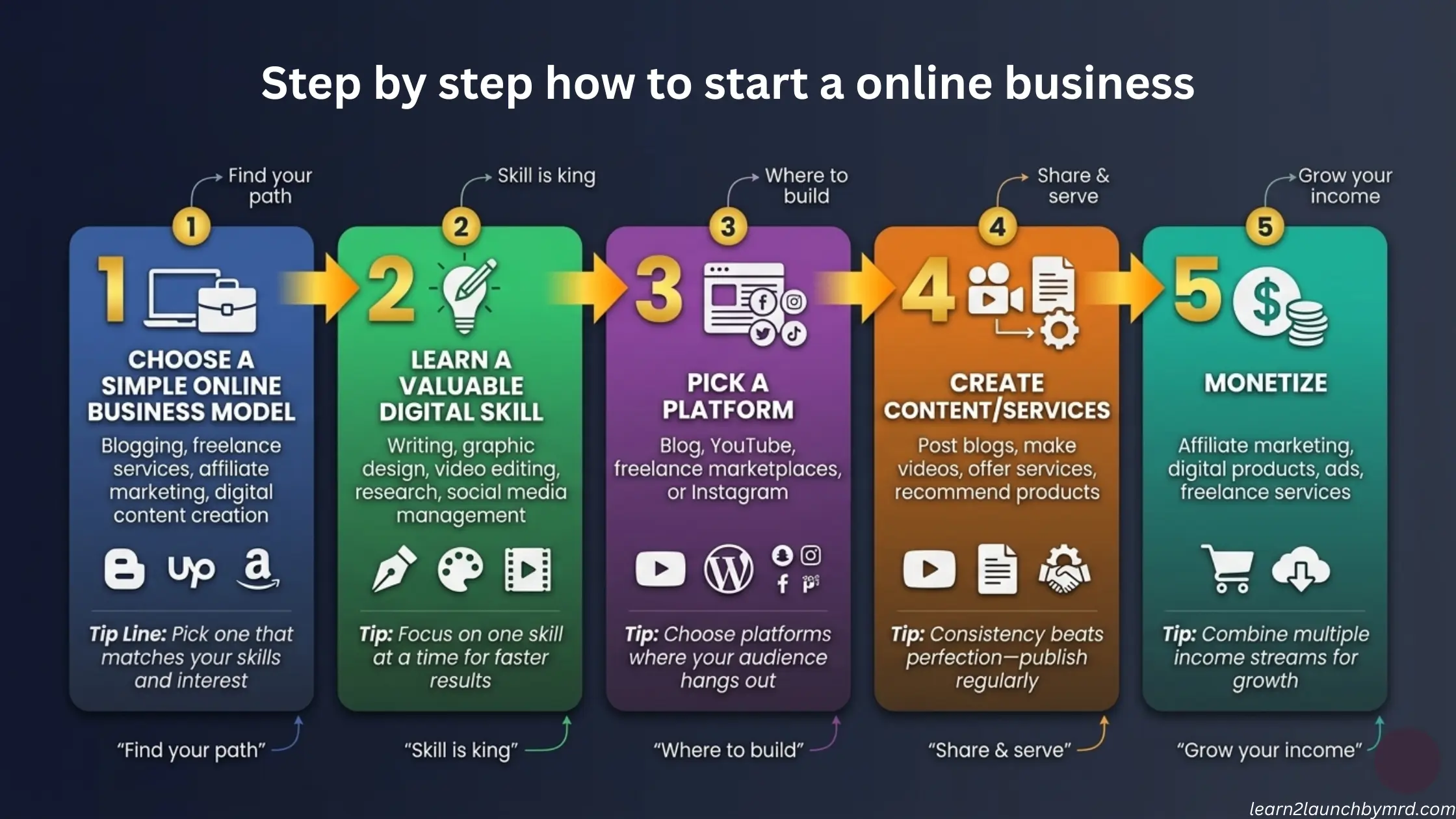 how to start making money online as a beginner