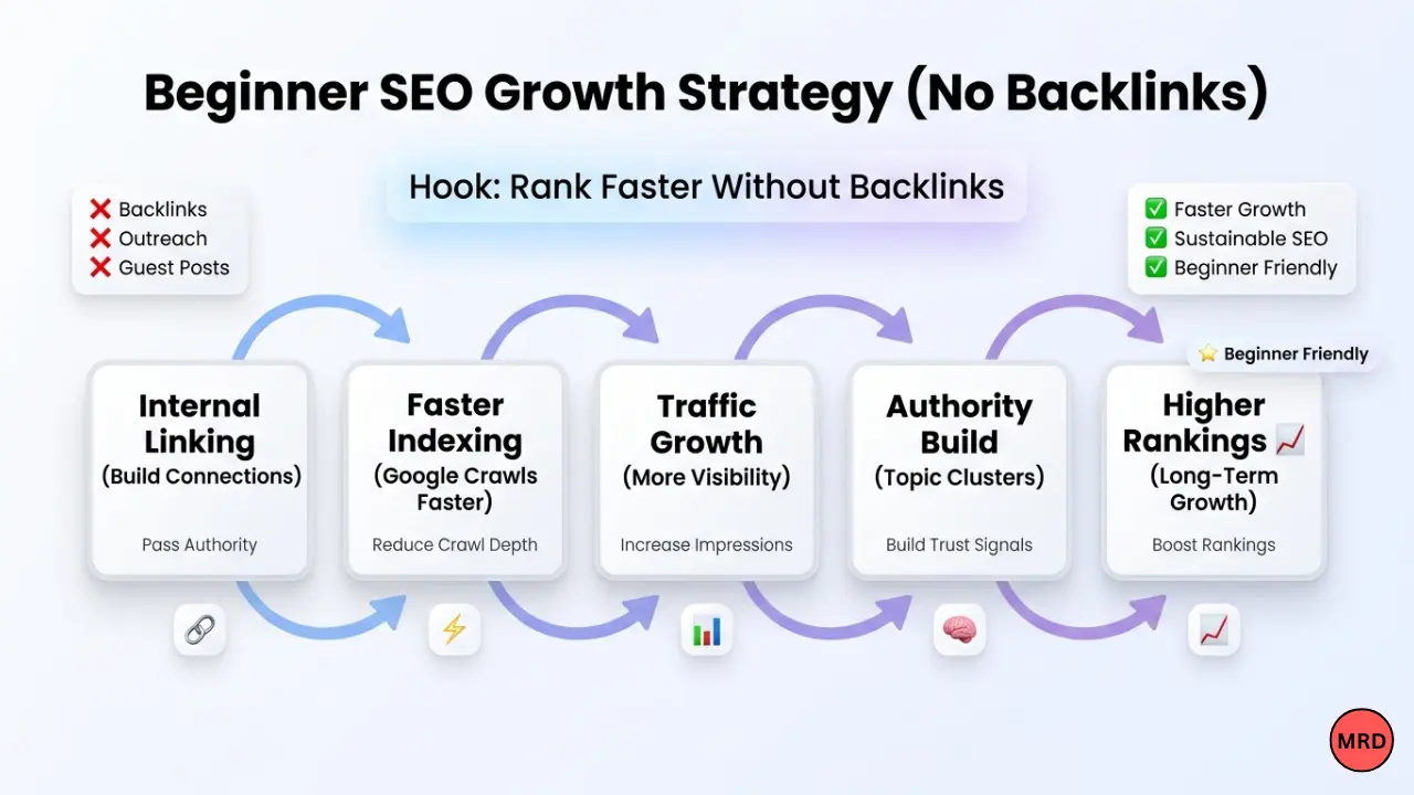 Beginner SEO growth strategy