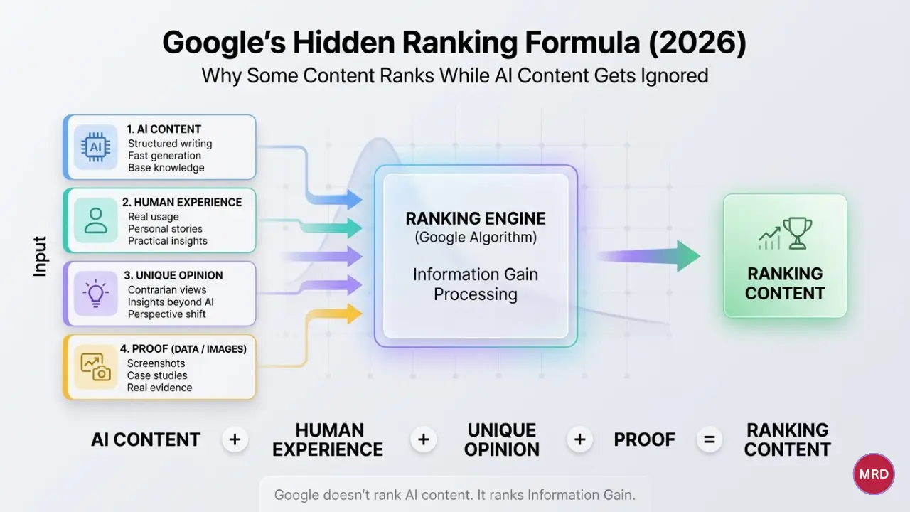 Blog ranking - ai workflow - human experience