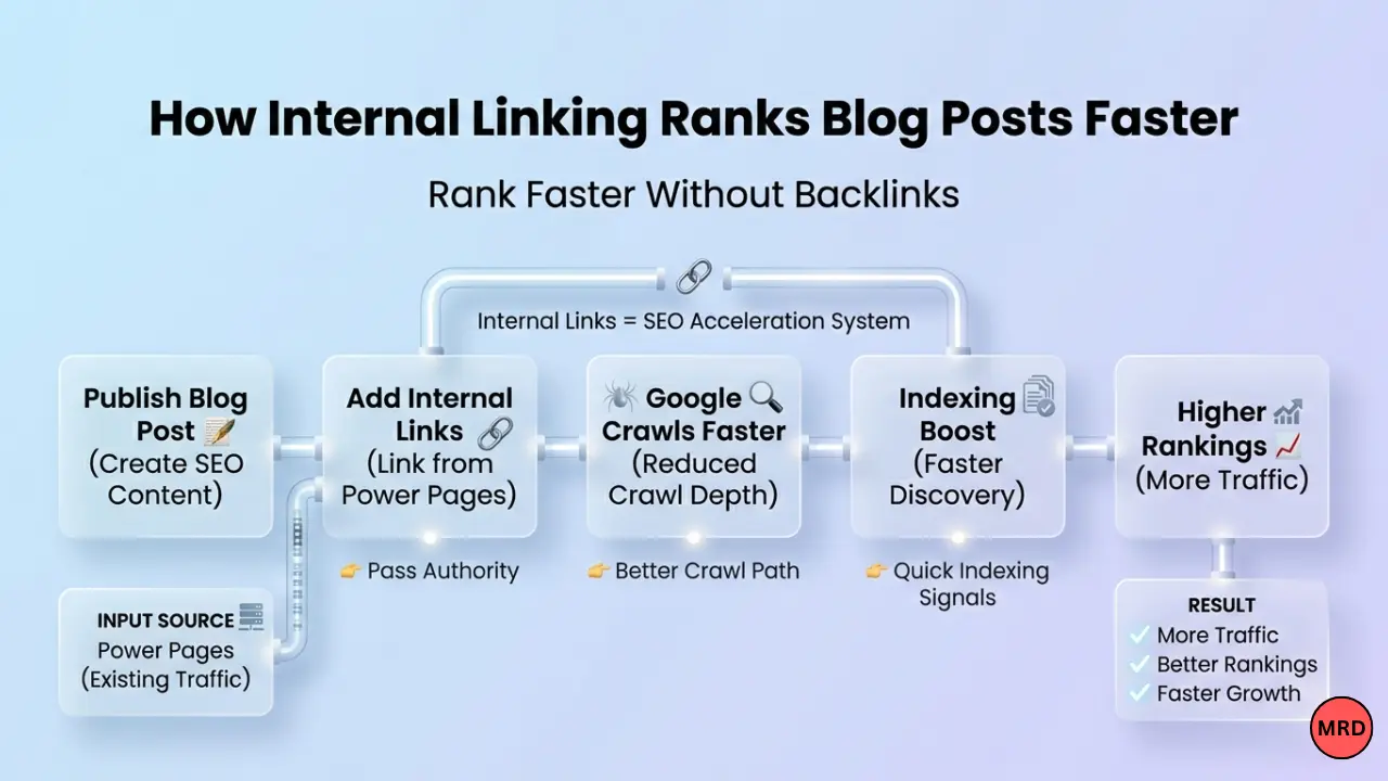 How many internal links should a new blog post have