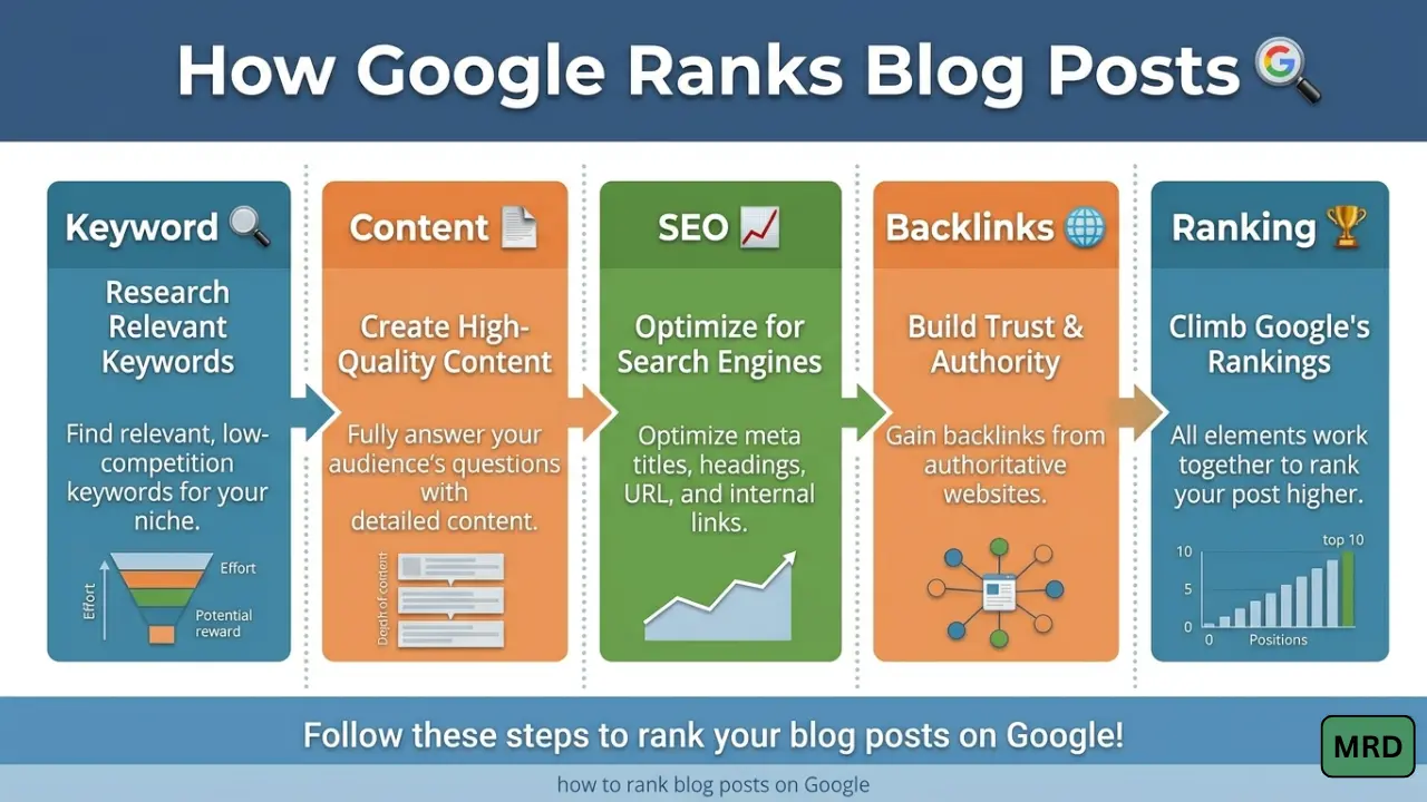 How to rank blog posts on Google