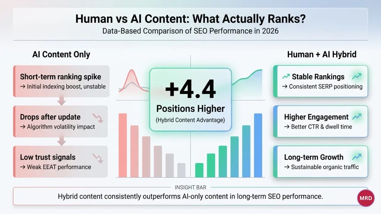 Human vs AI blogging results for new websites