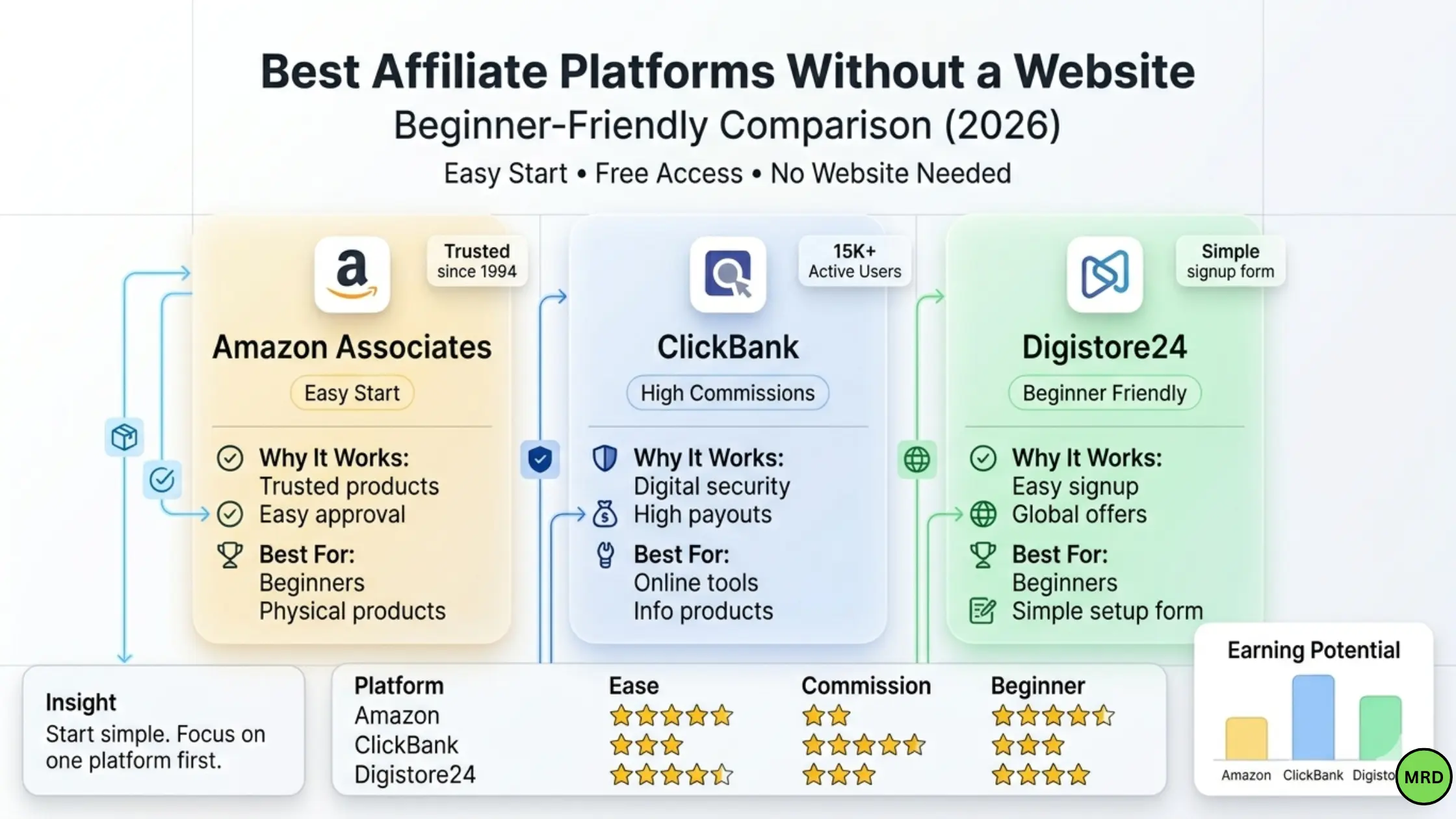 best affiliate programs to do without a website