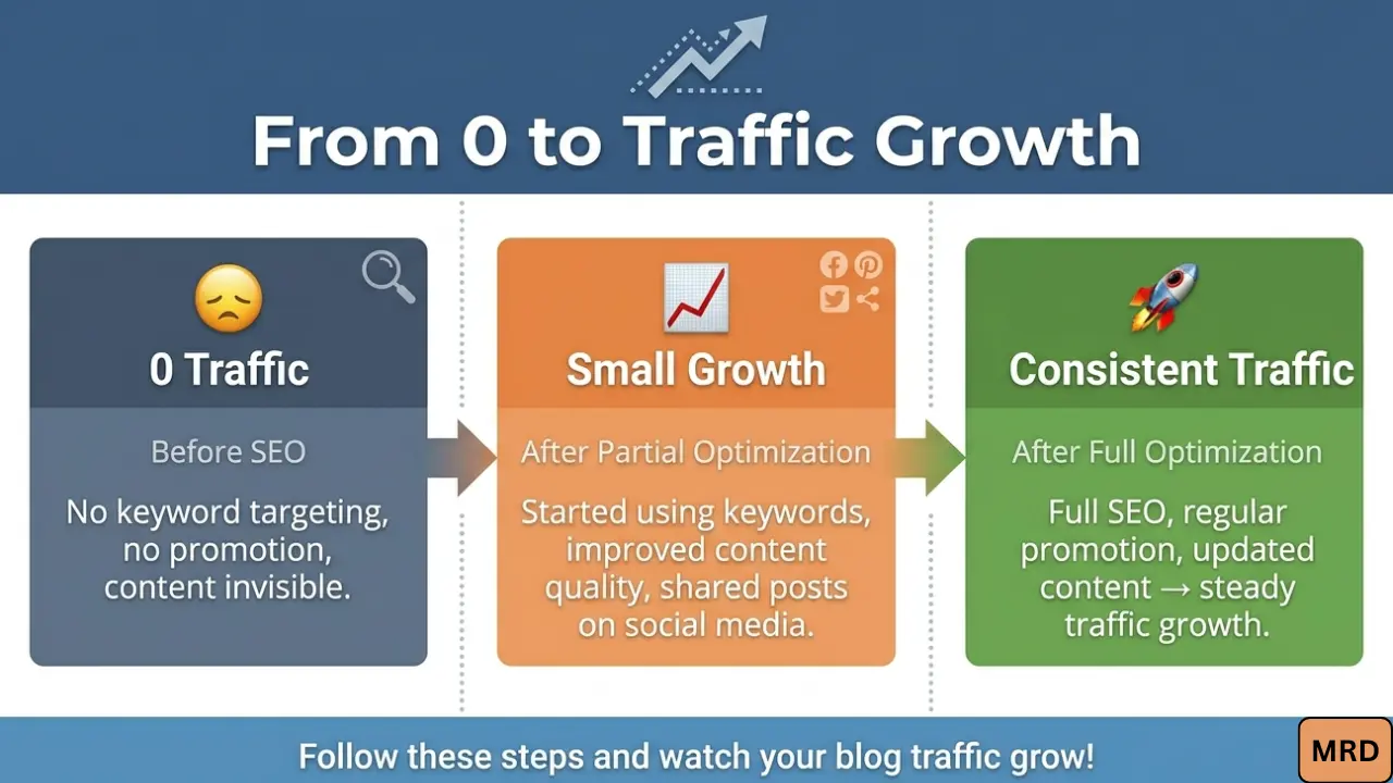 blog has no traffic after 6 months