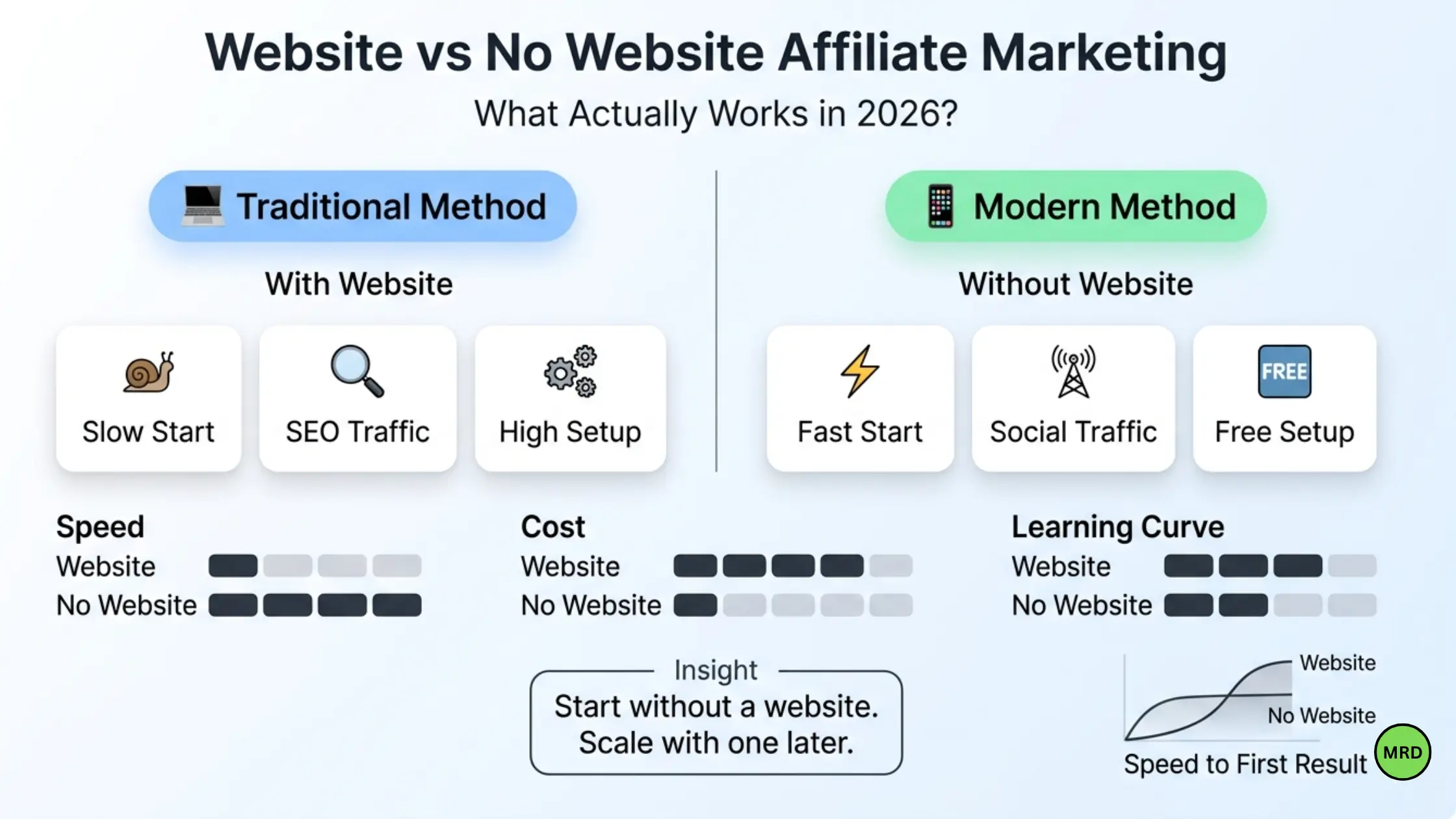 can you do affiliate marketing without a website