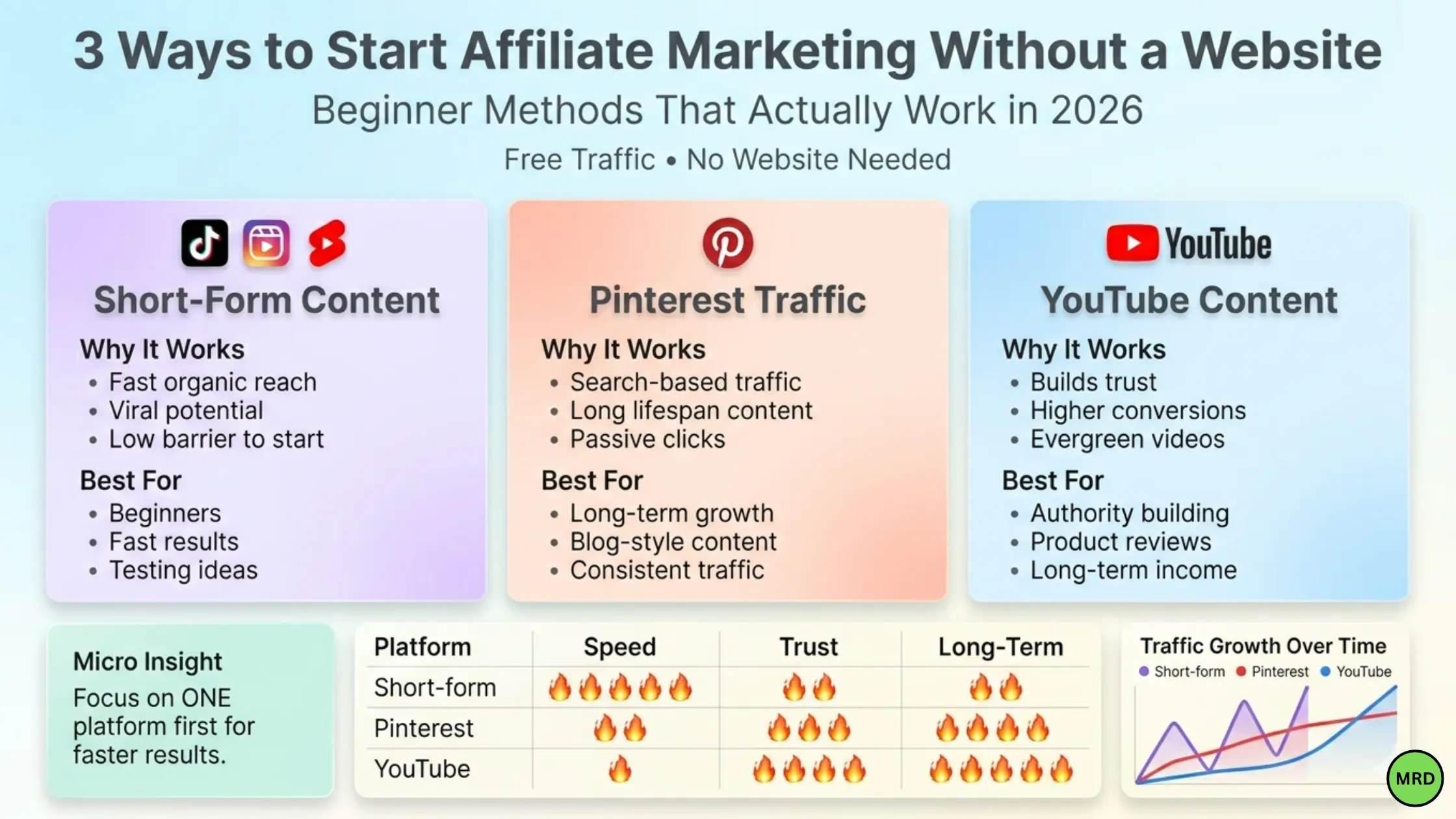 how to start affiliate marketing for free without a website