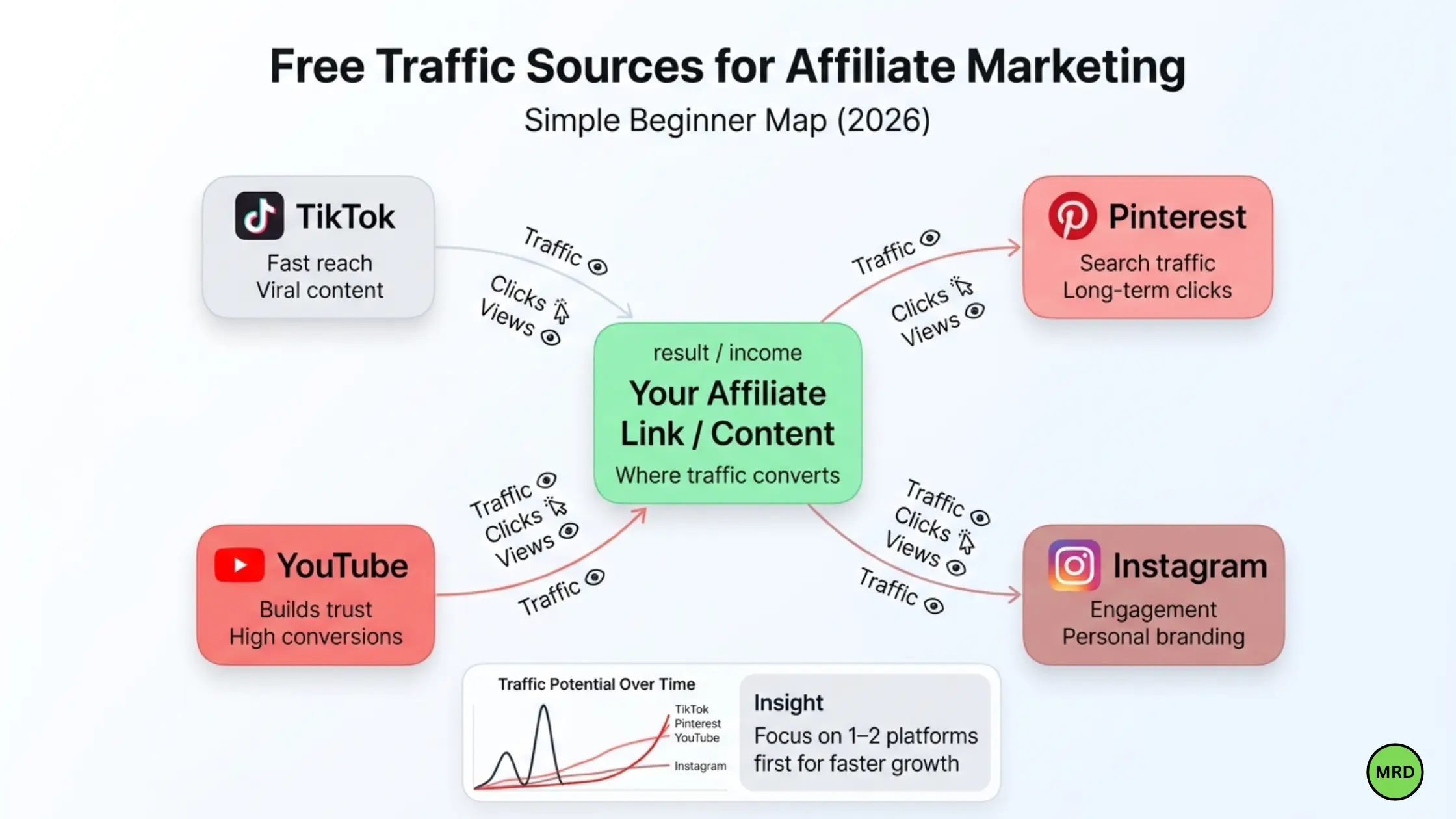 how to start affiliate marketing without a website in 2026