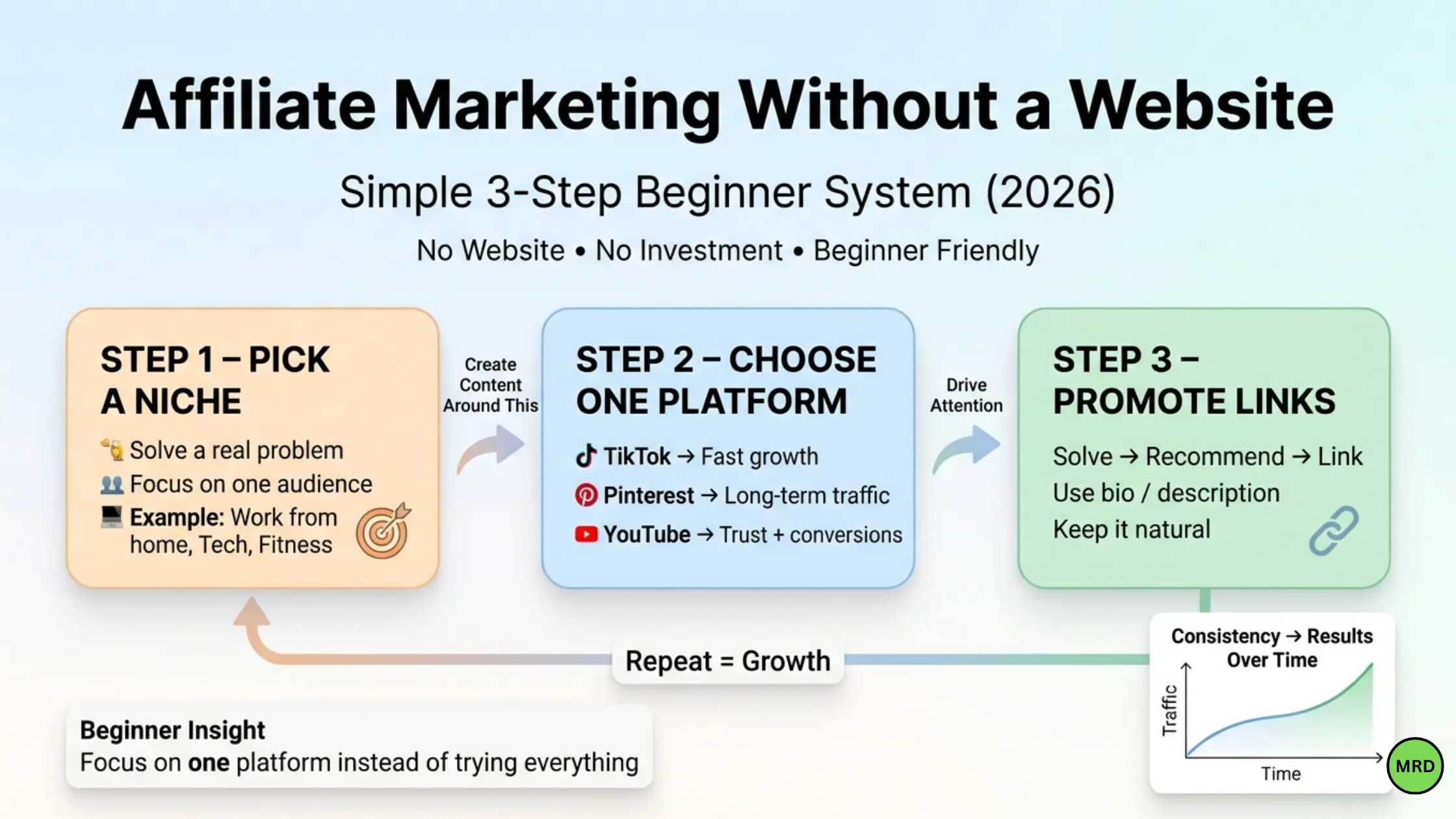 how to start affiliate marketing without a website step by step