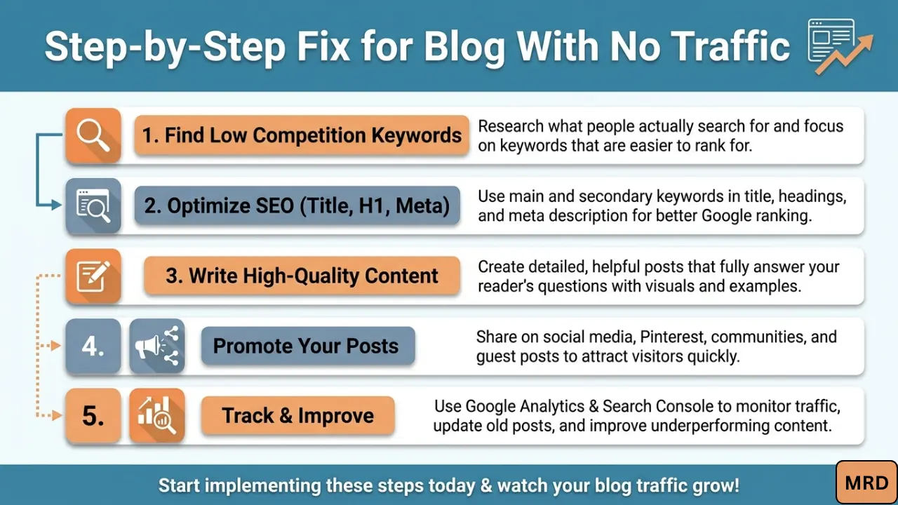 step by step fix for blog with no traffic