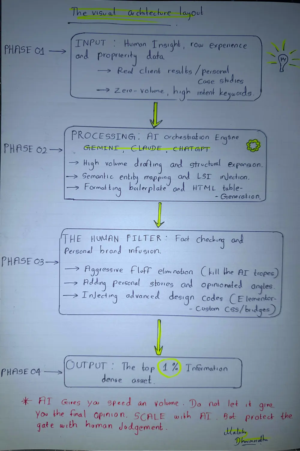 Hand-drawn system flowchart detailing the AI-Orchestrator protocol for clean human-in-the-loop blog publishing.