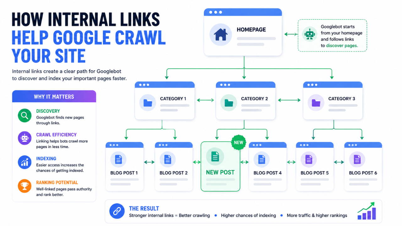 Internal linking infographic showing how Googlebot crawls pages through internal links on a WordPress website to discover and index new content faster.