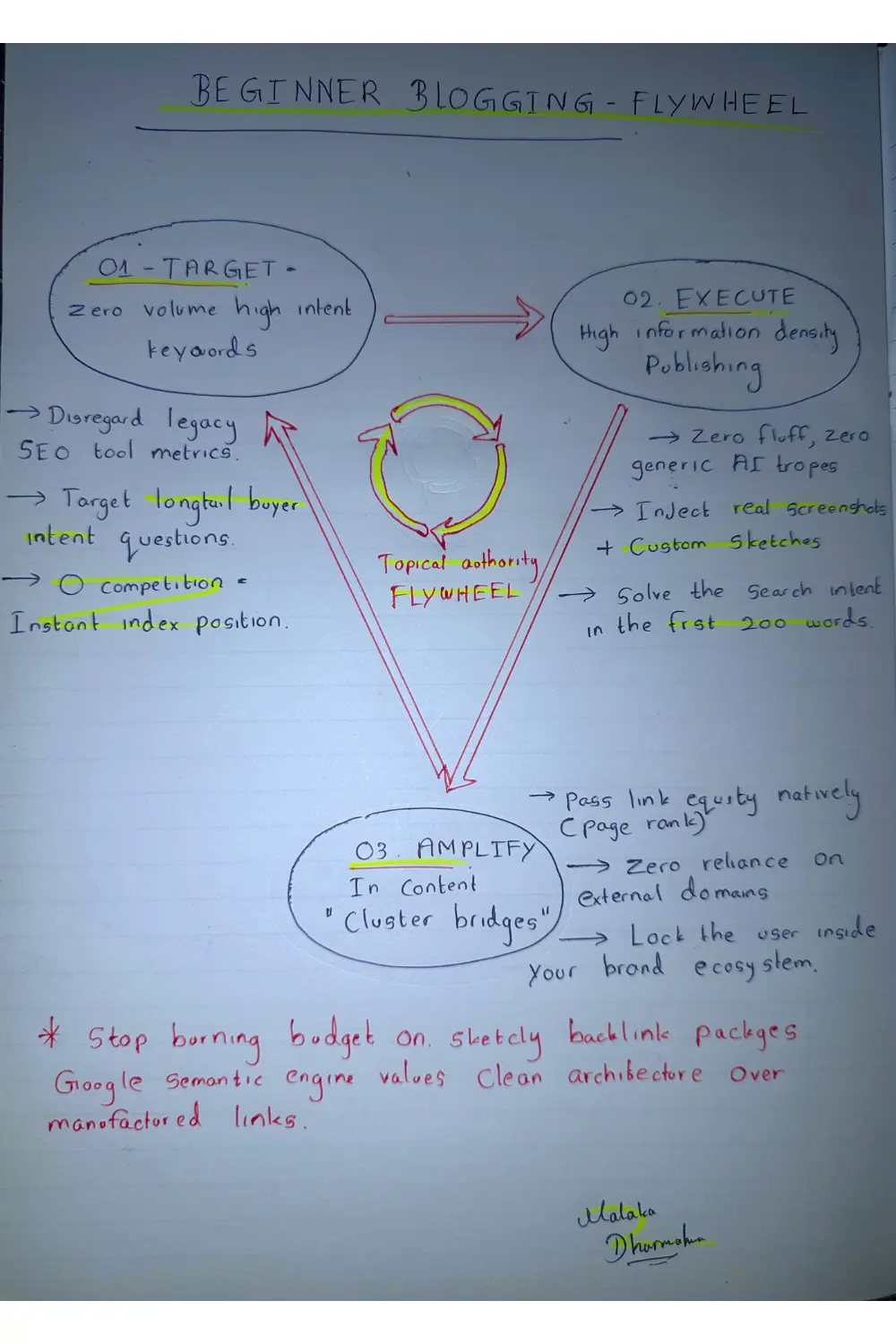 Hand-drawn SEO framework diagram explaining the continuous no-backlink keyword flywheel for topical authority.