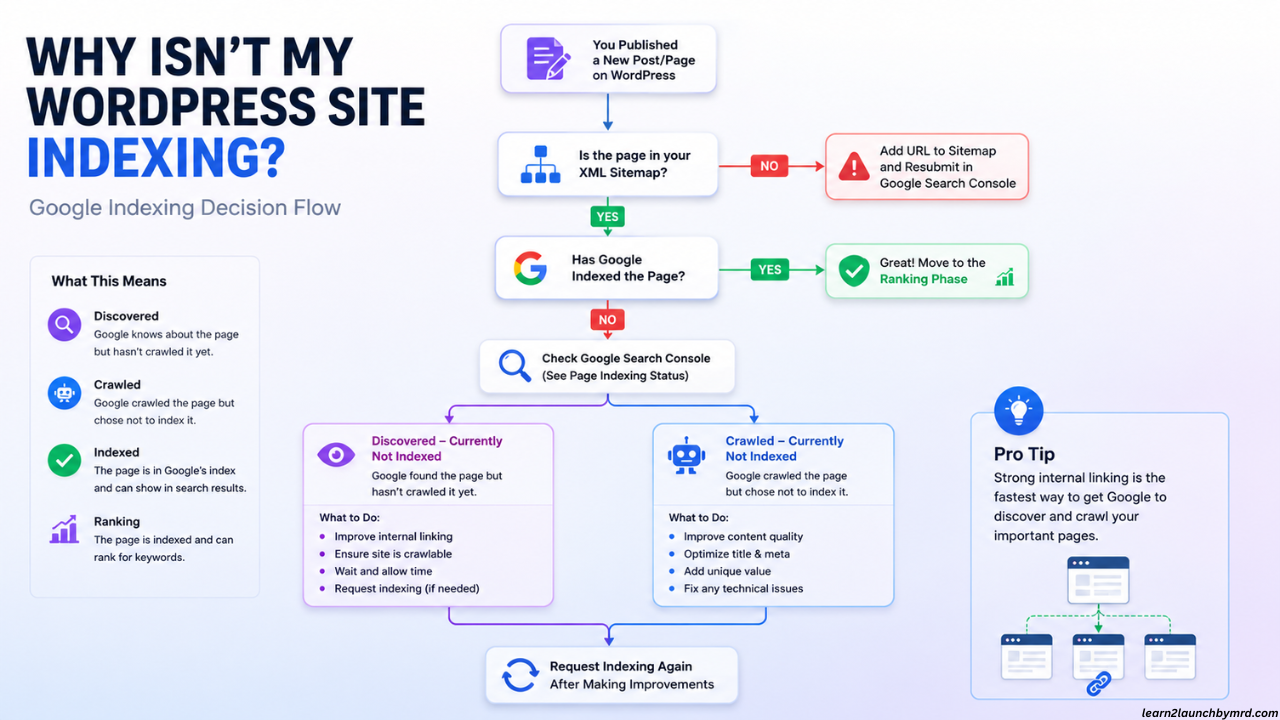 WordPress site not indexing on Google -Google indexing decision flowchart showing how to troubleshoot why a new WordPress site is not indexing in Google Search Console.