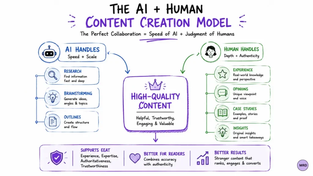 AI and human content creation model showing AI handling research, brainstorming, and outlining while humans contribute experience, opinions, case studies, and insights.