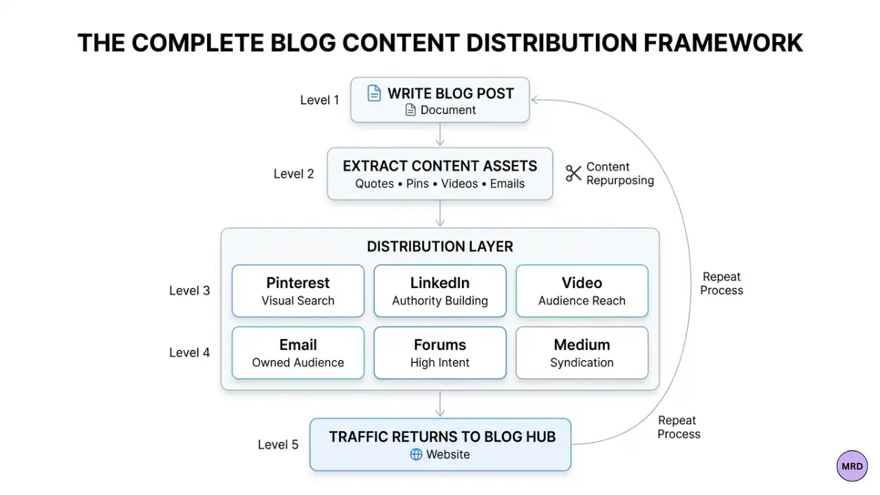 Complete blog content distribution framework showing how a blog post is repurposed and distributed through Pinterest, LinkedIn, video, email, forums, and syndication channels before driving traffic back to the blog.