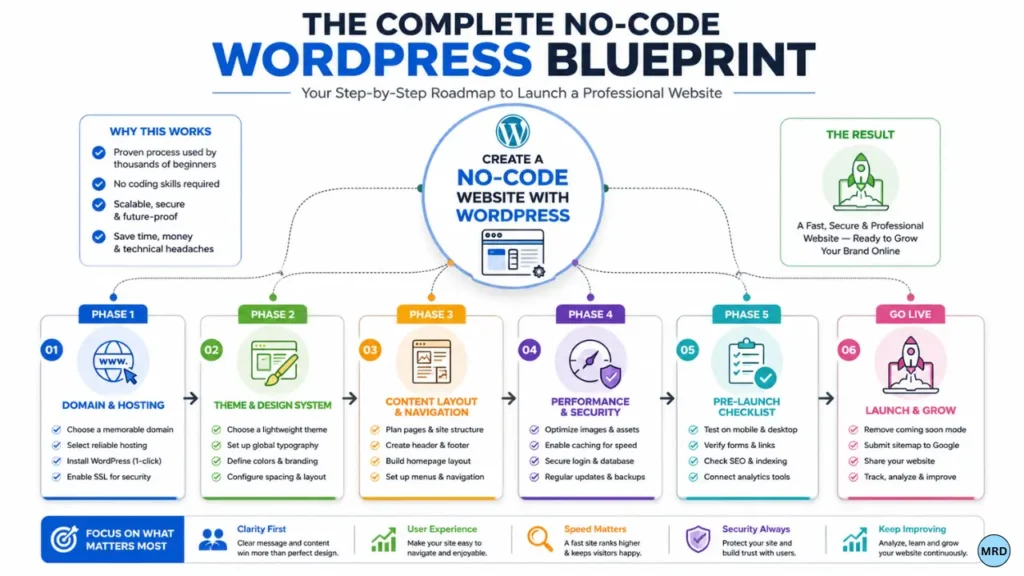 Complete no-code WordPress website blueprint showing the five phases of building a professional website, including domain and hosting, design system, content layout, performance and security, and launch preparation.