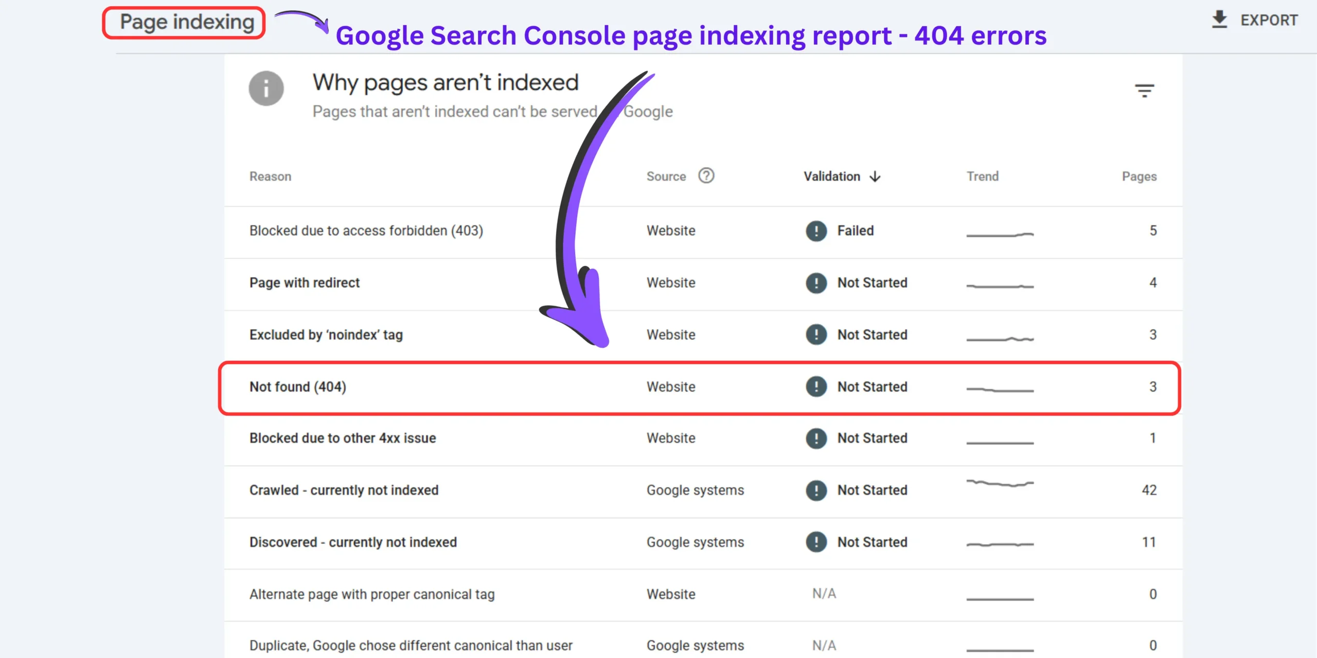 Google Search Console Pages report showing Not found (404) indexing errors
