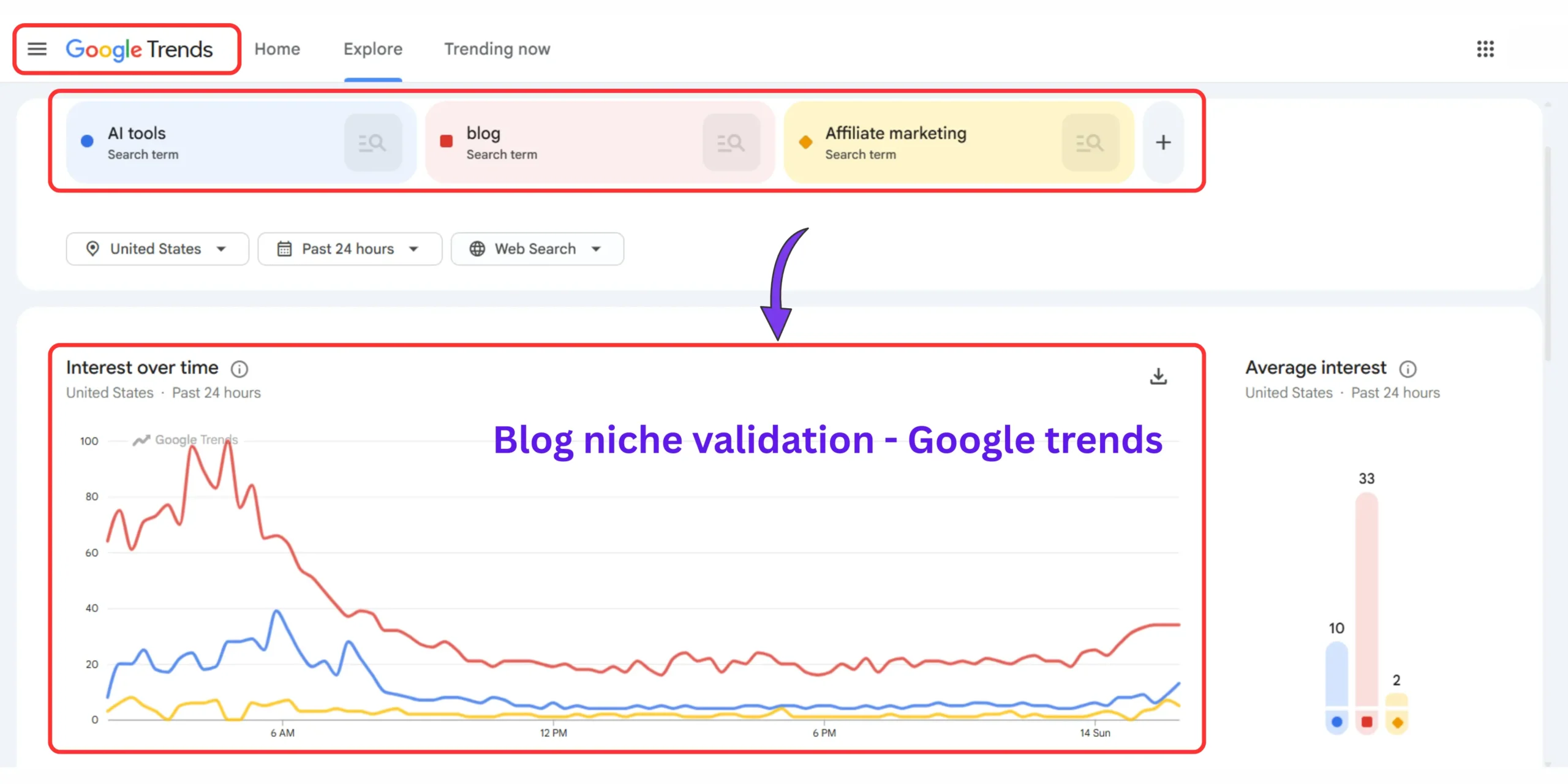 Google Trends chart comparing market demand across different blogging niches.